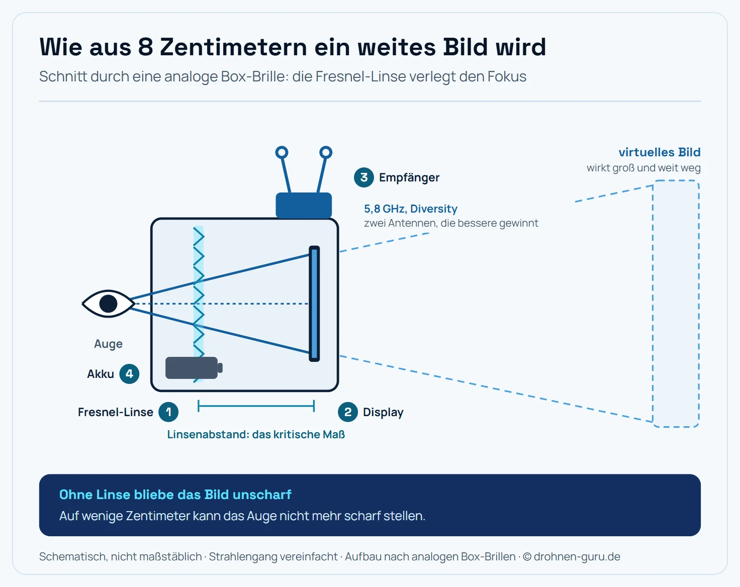 Schnitt durch eine analoge FPV-Box-Brille mit Auge, Fresnel-Linse, Display, Empfängermodul und Akku, dazu der Strahlengang und das weit entfernte virtuelle Bild.