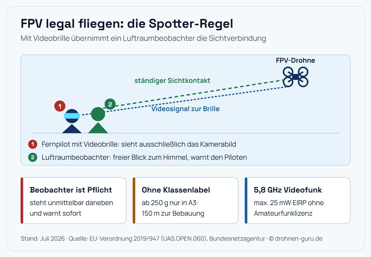 Schema der Spotter-Regel beim FPV-Flug: Links steht der Fernpilot mit Videobrille, der nur das Kamerabild der Drohne sieht, daneben der Luftraumbeobachter mit freiem Blick zum Himmel und ständigem Sichtkontakt zur Drohne rechts oben. Vom Piloten führt die Steuerverbindung zur Drohne, von der Drohne das Videosignal zur Brille. Drei Regeln darunter: Der Beobachter steht unmittelbar daneben und warnt sofort. FPV-Modelle ohne Klassenlabel fliegen ab 250 Gramm nur in der Unterkategorie A3 mit 150 Metern Abstand zur Bebauung. Für 5,8-Gigahertz-Videosender gilt eine Grenze von 25 Milliwatt EIRP ohne Amateurfunklizenz.