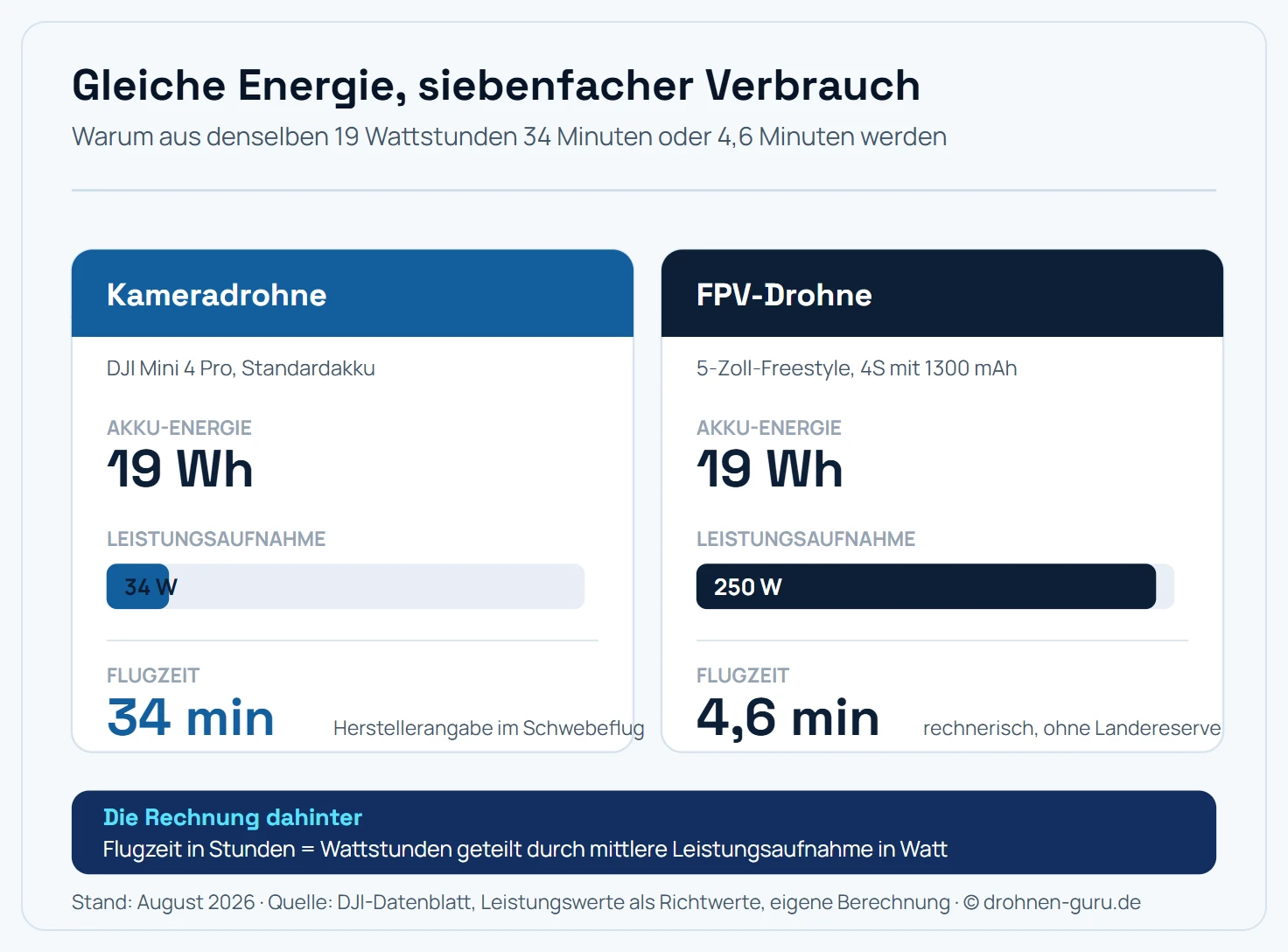 Vergleich von Akku-Energie, Leistungsaufnahme und Flugzeit zwischen einer Kameradrohne und einer FPV-Drohne. Beide starten mit rund 19 Wattstunden Akku-Energie: die DJI Mini 4 Pro mit ihrem Standardakku, der 5-Zoll-Freestyle mit einem 4S-Akku mit 1300 Milliamperestunden. Die Kameradrohne zieht im Schwebeflug rund 34 Watt und erreicht damit 34 Minuten laut Hersteller. Der Freestyle zieht im Mittel rund 250 Watt und erreicht damit rechnerisch 4,6 Minuten. Der Unterschied entsteht aus der siebenfach höheren Leistungsaufnahme bei gleicher Akkugröße.