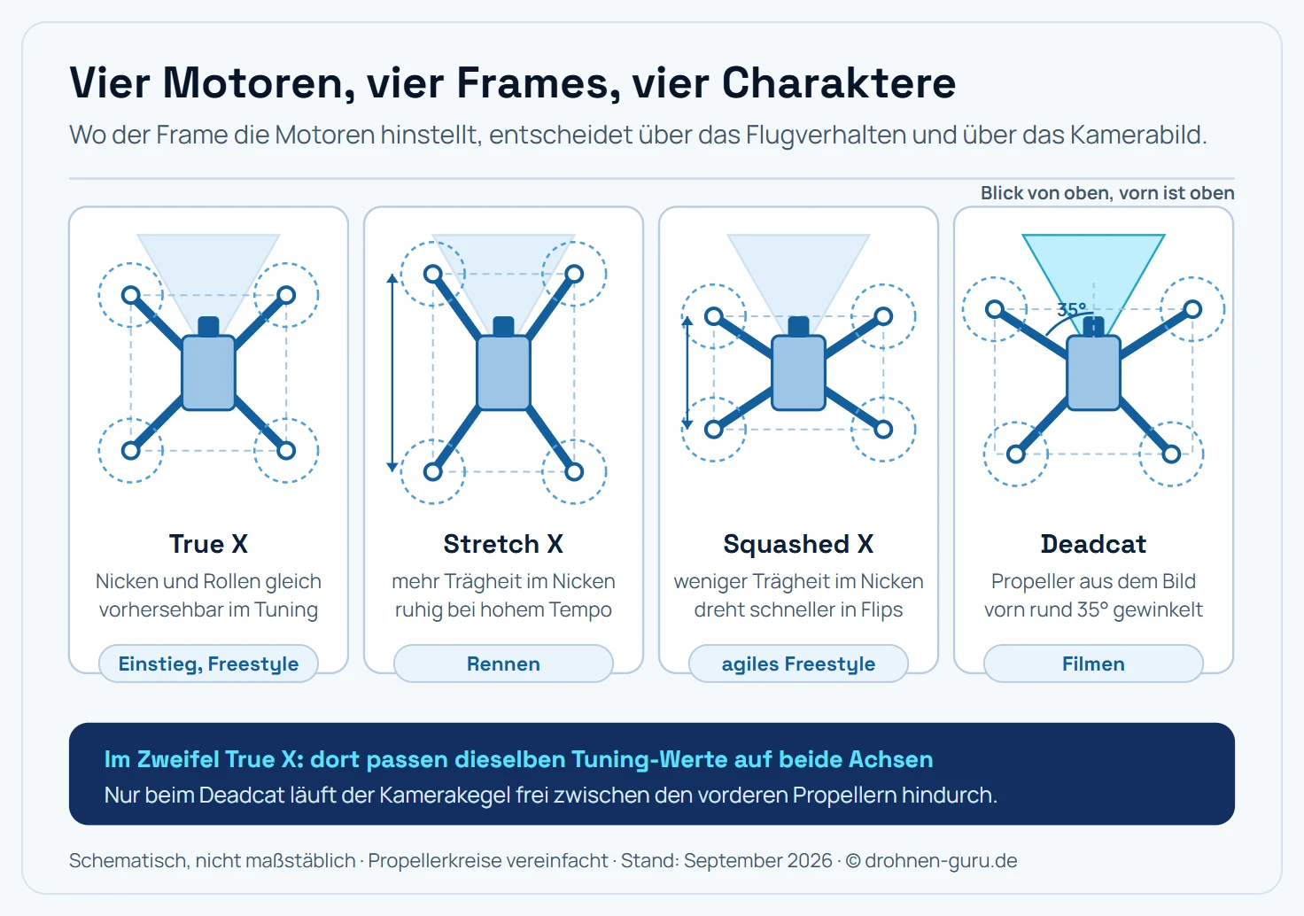 Vier schematische Draufsichten von FPV-Frames nebeneinander, jede zeigt die Position der vier Motoren als Kreise, die Arme als Linien und die Mittelplatte als Rechteck, dazu die Blickrichtung der Kamera als heller Kegel nach vorn. Erstens True X: Alle vier Arme sind gleich lang, die vier Motoren bilden ein exaktes Quadrat, eingezeichnet ist das Quadrat als gestrichelte Hilfslinie. Der Kamerakegel streift die beiden vorderen Propellerkreise. Bildunterschrift dazu: Nicken und Rollen verhalten sich identisch, das Tuning gilt für beide Achsen gleich. Zweitens Stretch X: Die Längsachse von vorn nach hinten ist gestreckt, die Breite bleibt gleich, die Motoren bilden ein hochkant stehendes Rechteck. Die gestrichelte Hilfslinie zeigt die verlängerte Längsachse mit einem Maßpfeil. Bildunterschrift: höheres Trägheitsmoment um die Nickachse, ruhiger bei hohem Tempo und in verwirbelter Luft. Drittens Squashed X: Die Längsachse ist verkürzt, die Motoren bilden ein querliegendes Rechteck, der Maßpfeil zeigt die verkürzte Längsachse. Bildunterschrift: geringeres Trägheitsmoment um die Nickachse, dreht schneller in Flips. Viertens Deadcat: Die beiden vorderen Arme sind um etwa 35 Grad nach außen gewinkelt, der eingezeichnete Winkel ist am vorderen linken Arm mit einem Bogen markiert. Der Kamerakegel läuft zwischen den vorderen Propellern hindurch ins Freie, ohne sie zu berühren. Bildunterschrift: die vorderen Propeller liegen außerhalb des Bildes, gedacht für Aufnahmen mit HD-Kamera. Unter den vier Schemata läuft eine gemeinsame Zeile, die für jede Geometrie den typischen Einsatz nennt: True X für Einstieg und Freestyle, Stretch X für Rennen und schnelles Fliegen, Squashed X für agiles Freestyle, Deadcat für Filmaufnahmen. Hinweisleiste: Die Geometrie verschiebt das Flugverhalten, ohne ein einziges Bauteil zu ändern; wer unsicher ist, beginnt mit True X, weil dort beide Achsen gleich reagieren.