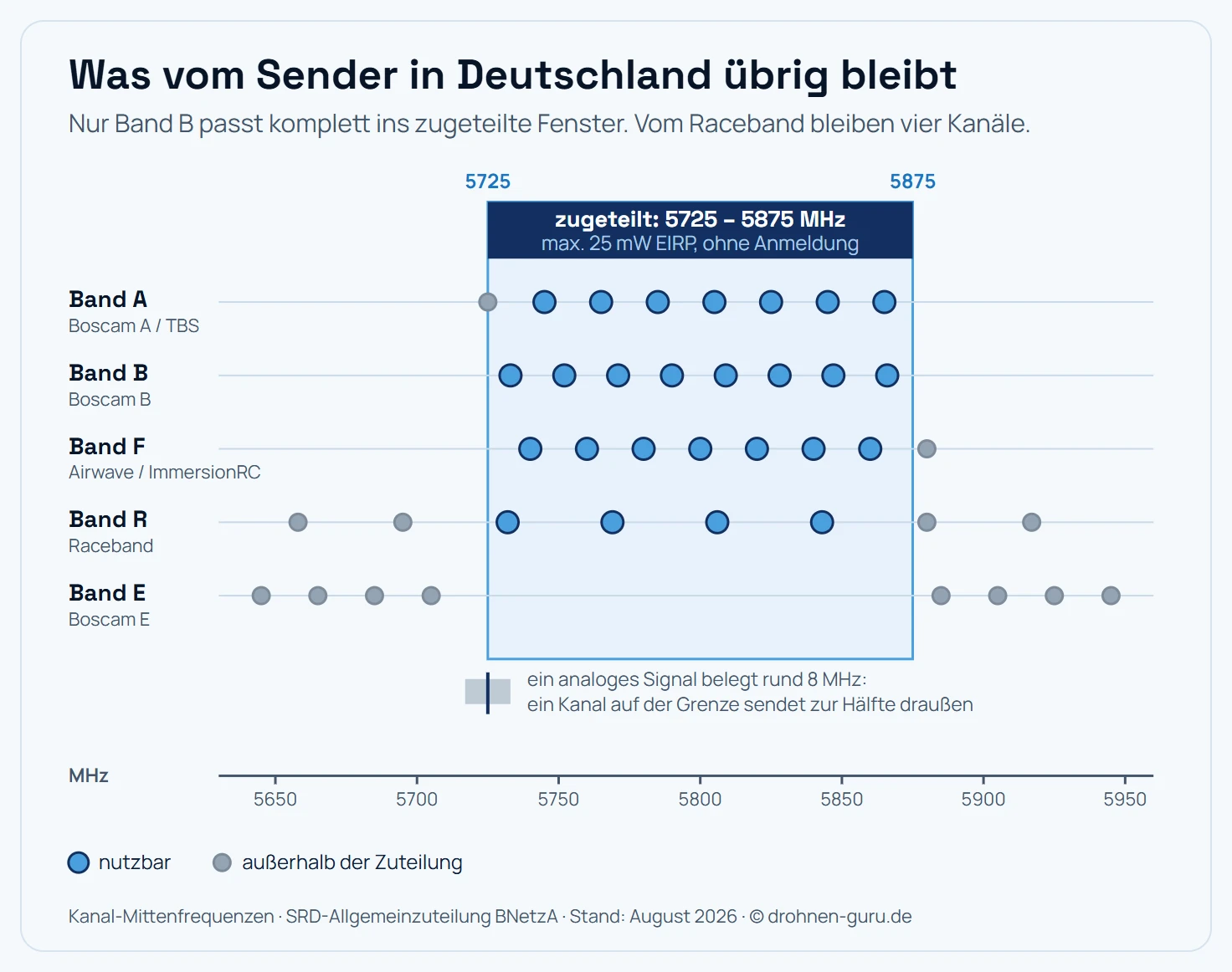 Frequenzachse von 5640 bis 5960 Megahertz mit dem in Deutschland zugeteilten Fenster von 5725 bis 5875 Megahertz als hervorgehobenem Bereich. Darunter sind die Kanäle von fünf FPV-Bändern als Punkte eingetragen. Band A liegt mit den Kanälen 1 bis 7 zwischen 5745 und 5865 Megahertz im Fenster, Kanal 8 auf 5725 Megahertz liegt auf der unteren Bandgrenze und fällt heraus. Band B liegt mit allen acht Kanälen von 5733 bis 5866 Megahertz vollständig im Fenster. Band F liegt mit den Kanälen 1 bis 7 von 5740 bis 5860 Megahertz im Fenster, Kanal 8 auf 5880 Megahertz liegt darüber. Vom Raceband liegen nur die Kanäle 3 bis 6 von 5732 bis 5843 Megahertz im Fenster, die Kanäle 1, 2, 7 und 8 auf 5658, 5695, 5880 und 5917 Megahertz fallen heraus. Band E liegt mit allen Kanälen außerhalb, teils unterhalb bei 5645 bis 5705 Megahertz, teils oberhalb bei 5885 bis 5945 Megahertz. Zusätzlich ist markiert, dass ein analoges Signal rund 8 Megahertz Bandbreite belegt und Kanäle direkt auf den Fenstergrenzen deshalb zur Hälfte außerhalb senden.