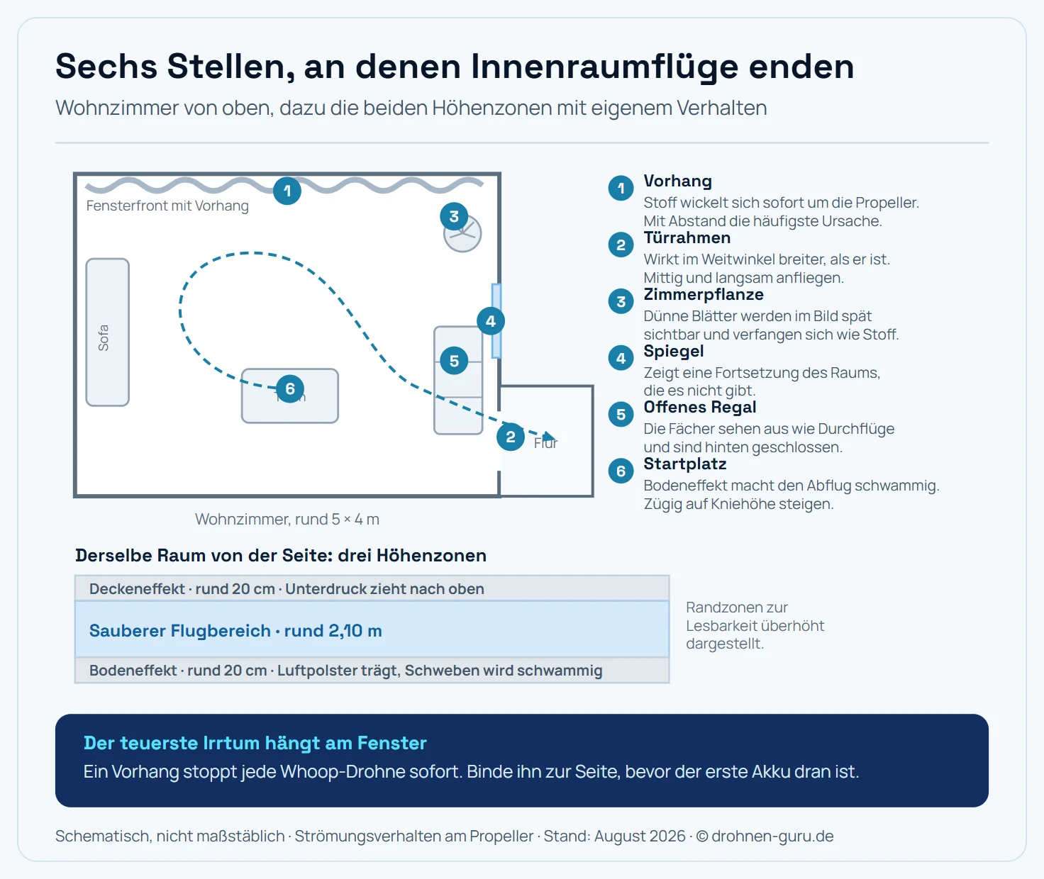 Grundriss eines Wohnzimmers mit angrenzendem Flur von oben gesehen, schematisch als Draufsicht mit Wänden als kräftigen Linien, darin eingezeichnet die Einrichtung als einfache Umrisse: Sofa an der linken Wand, Couchtisch in der Mitte, Fernsehregal rechts, ein bodenlanger Vorhang an der Fensterfront oben, eine Zimmerpflanze in der oberen rechten Ecke, ein Spiegel an der rechten Wand und eine offene Tür zum Flur unten. Durch den Raum verläuft eine geschwungene, gestrichelte Fluglinie mit Richtungspfeilen, die vom Startpunkt auf dem Couchtisch aus eine Acht um Sofa und Regal beschreibt und durch den Türrahmen in den Flur führt und zurück. An sechs Stellen sitzen nummerierte Kreismarker direkt an der Gefahrenquelle, dazu rechts neben dem Grundriss eine Legende in derselben Nummerierung. Marker eins am Vorhang: Stoff wickelt sich sofort um die Propeller und blockiert den Motor, die mit Abstand häufigste Absturzursache. Marker zwei am Türrahmen: wirkt im Weitwinkelbild breiter, als er ist, deshalb mittig und langsam anfliegen. Marker drei an der Zimmerpflanze: dünne Blätter werden im Bild spät sichtbar. Marker vier am Spiegel: zeigt im Kamerabild eine Fortsetzung des Raums, die nicht existiert. Marker fünf am offenen Regal: die Fächer wirken wie Durchflüge, sind aber hinten geschlossen. Marker sechs über dem Couchtisch als Startplatz: Bodeneffekt macht den Abflug schwammig, deshalb zügig auf Kniehöhe steigen. Über dem Grundriss liegt zusätzlich eine kleine Seitenansicht desselben Raums als schmaler Streifen, in der zwei schraffierte Zonen markiert sind: eine bodennahe Zone von etwa 20 Zentimetern Höhe als Bodeneffekt beschriftet und eine deckennahe Zone gleicher Dicke als Deckeneffekt, dazwischen der als sauber bezeichnete Flugbereich. Hinweisleiste: Der teuerste Irrtum hängt am Fenster, denn ein Vorhang stoppt jede Whoop-Drohne sofort. Schematisch, nicht maßstäblich.