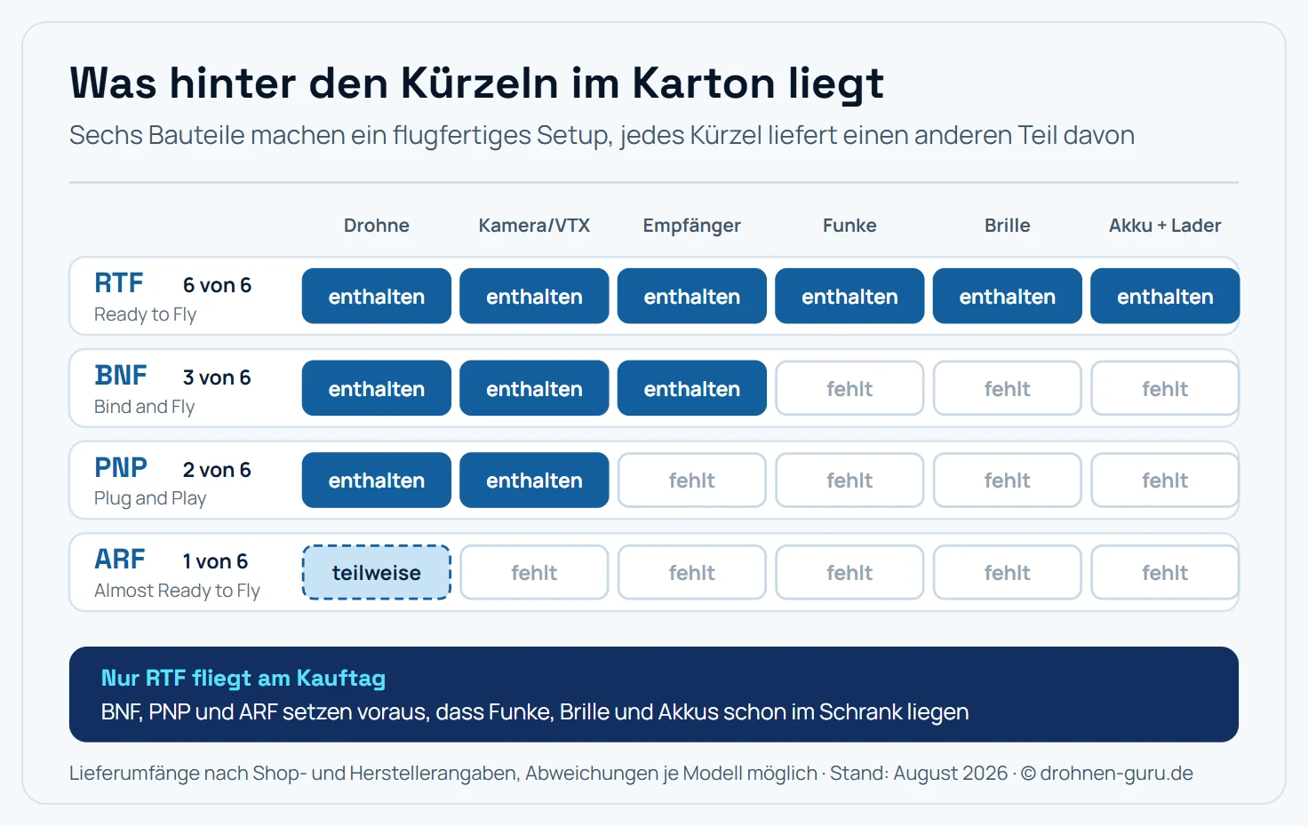 Matrix mit den vier FPV-Lieferumfängen RTF, BNF, PNP und ARF gegen sechs Bauteile: Drohne, Kamera mit Videosender, Empfänger, Fernsteuerung, Brille sowie Akku und Ladegerät. RTF enthält sechs von sechs, BNF drei, PNP zwei, ARF nur die Drohne teilweise.