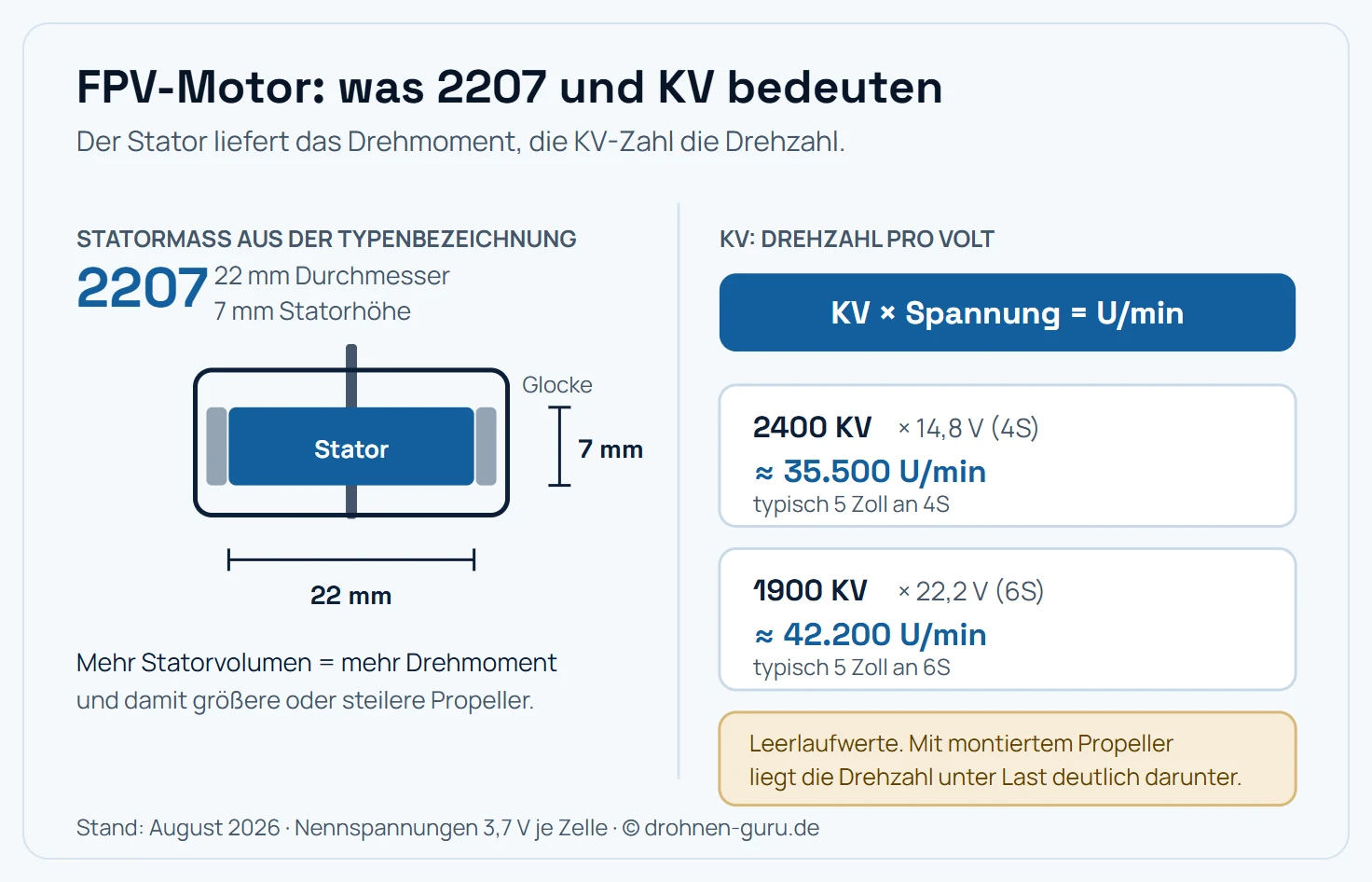 Zwei Kennzahlen eines FPV-Motors erklärt. Links ein Motorschema im Schnitt: Die Typenbezeichnung 2207 nennt den Statordurchmesser von 22 Millimetern und die Statorhöhe von 7 Millimetern, außen dreht die Glocke mit den Magneten, innen sitzt der Stator mit den Kupferwicklungen. Mehr Statorvolumen bedeutet mehr Drehmoment und damit die Fähigkeit, größere oder steilere Propeller anzutreiben. Rechts die KV-Rechnung: KV-Zahl multipliziert mit der Akkuspannung ergibt die theoretische Leerlaufdrehzahl. Ein Motor mit 2400 KV an einem 4S-Akku mit 14,8 Volt erreicht rund 35.500 Umdrehungen pro Minute, ein Motor mit 1900 KV an einem 6S-Akku mit 22,2 Volt erreicht rund 42.200 Umdrehungen pro Minute. Unter Last mit montiertem Propeller liegen die realen Werte deutlich darunter.
