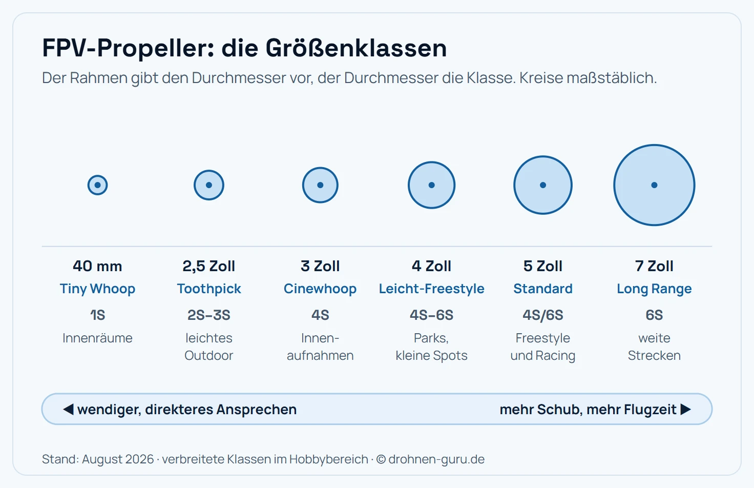 Übersicht der FPV-Propellerklassen nach Durchmesser mit typischer Zellenzahl und Einsatzzweck. Tiny Whoop mit 31 bis 40 Millimeter Propellern fliegt mit einer Zelle in Innenräumen. Toothpick mit 2 bis 2,5 Zoll fliegt mit zwei bis drei Zellen als leichtes Outdoor-Gerät. Cinewhoop mit 3 Zoll in Ducts fliegt mit vier Zellen für Innenaufnahmen und enge Passagen. Die 3,5- bis 4-Zoll-Klasse fliegt mit vier bis sechs Zellen als leichtes Freestyle-Gerät. Die 5-Zoll-Klasse ist mit vier oder sechs Zellen der Standard für Freestyle und Racing. Die 7-Zoll-Klasse fliegt mit sechs Zellen als Long-Range-Gerät mit hoher Flugzeit. Mit steigendem Durchmesser wachsen Schub und Flugzeit, während Wendigkeit und Ansprechverhalten abnehmen.