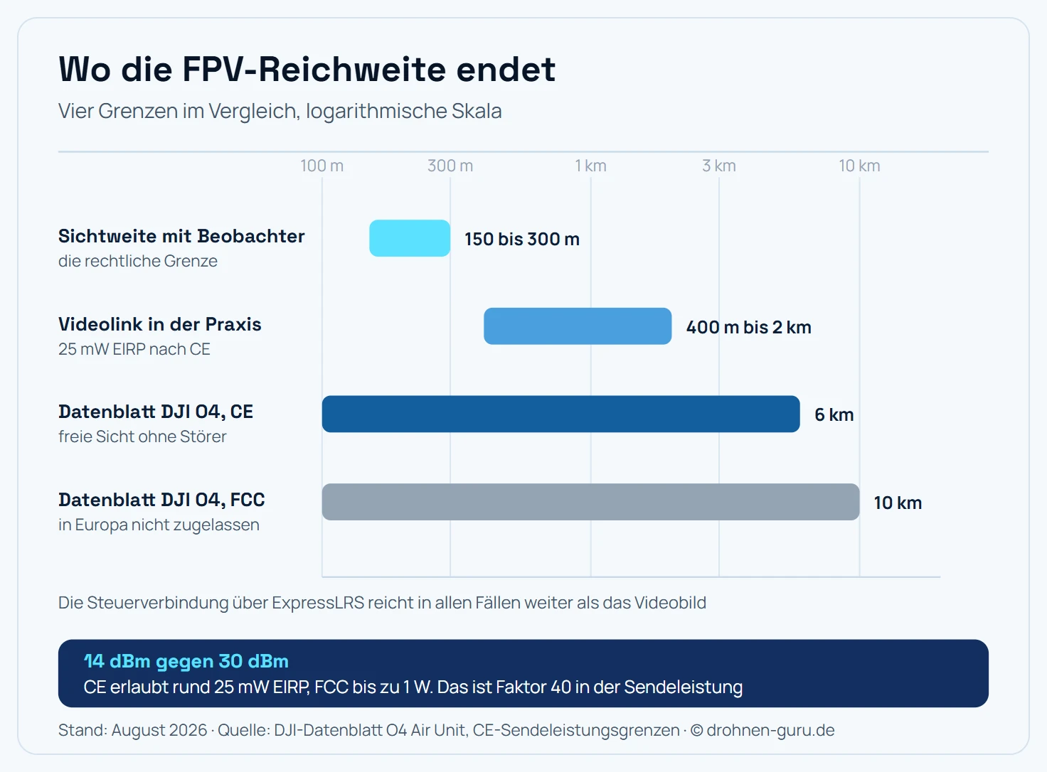 Vergleich von vier Reichweiten-Grenzen bei FPV-Drohnen auf einer logarithmischen Skala. Die rechtliche Sichtweite beim Brillenflug endet bei etwa 150 bis 300 Metern, weil der Beobachter die Drohne ohne Hilfsmittel sehen muss. Der praktische Videolink mit 25 Milliwatt nach CE reicht je nach Antennen und Umgebung etwa 400 Meter bis 2 Kilometer. Die Datenblattangabe der DJI O4 Air Unit nach CE nennt 6 Kilometer bei freier Sicht. Die Datenblattangabe nach FCC mit bis zu einem Watt Sendeleistung nennt 10 Kilometer, diese Variante ist in Europa nicht zugelassen. Die Steuerverbindung über ExpressLRS reicht in allen Fällen weiter als das Videobild.