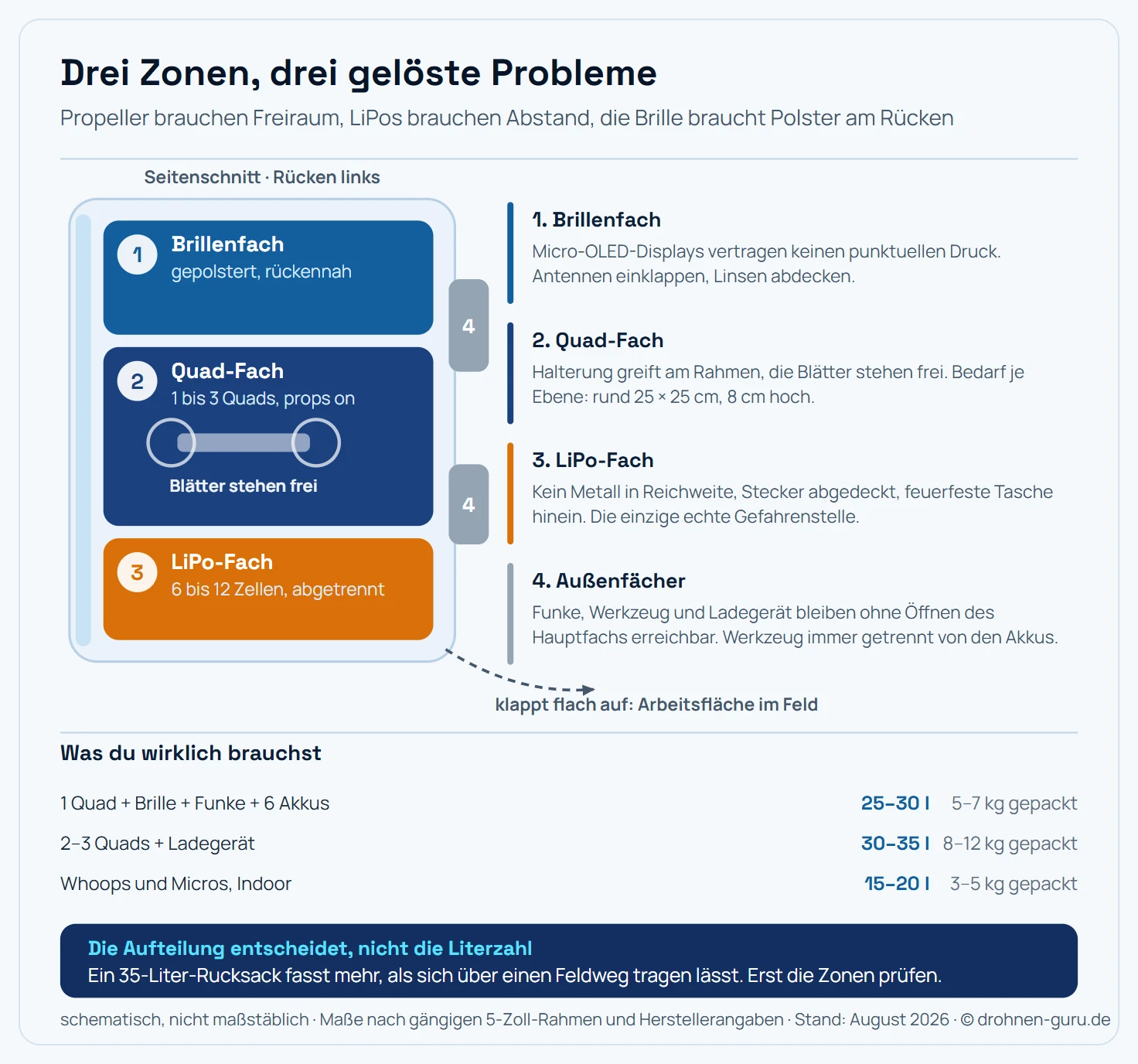 Schematischer Schnitt durch einen FPV-Rucksack von der Seite mit drei getrennten Zonen. Oben liegt das gepolsterte Brillenfach direkt am Rücken, dort ist die FPV-Brille mit eingeklappten Antennen untergebracht. In der Mitte liegt das Hauptfach, das sich flach zum Boden hin öffnet und ein bis drei Quads mit montierten Propellern aufnimmt; die Halterung greift am Rahmen und an den Armen, sodass die Propellerblätter frei stehen. Unten sitzt das abgetrennte LiPo-Fach mit einzeln abgedeckten Steckern und einer feuerfesten Tasche, räumlich getrennt von Metallteilen und Reißverschlüssen. An der Außenseite hängen Funke und Werkzeugtasche. Ein Pfeil zeigt, wie sich die Rückwand nach unten aufklappt und als Arbeitsfläche im Feld dient. Die Grafik nennt als Faustwerte 25 bis 30 Liter für ein Quad mit Brille, Funke und sechs Akkus sowie 30 bis 35 Liter ab zwei bis drei Quads.