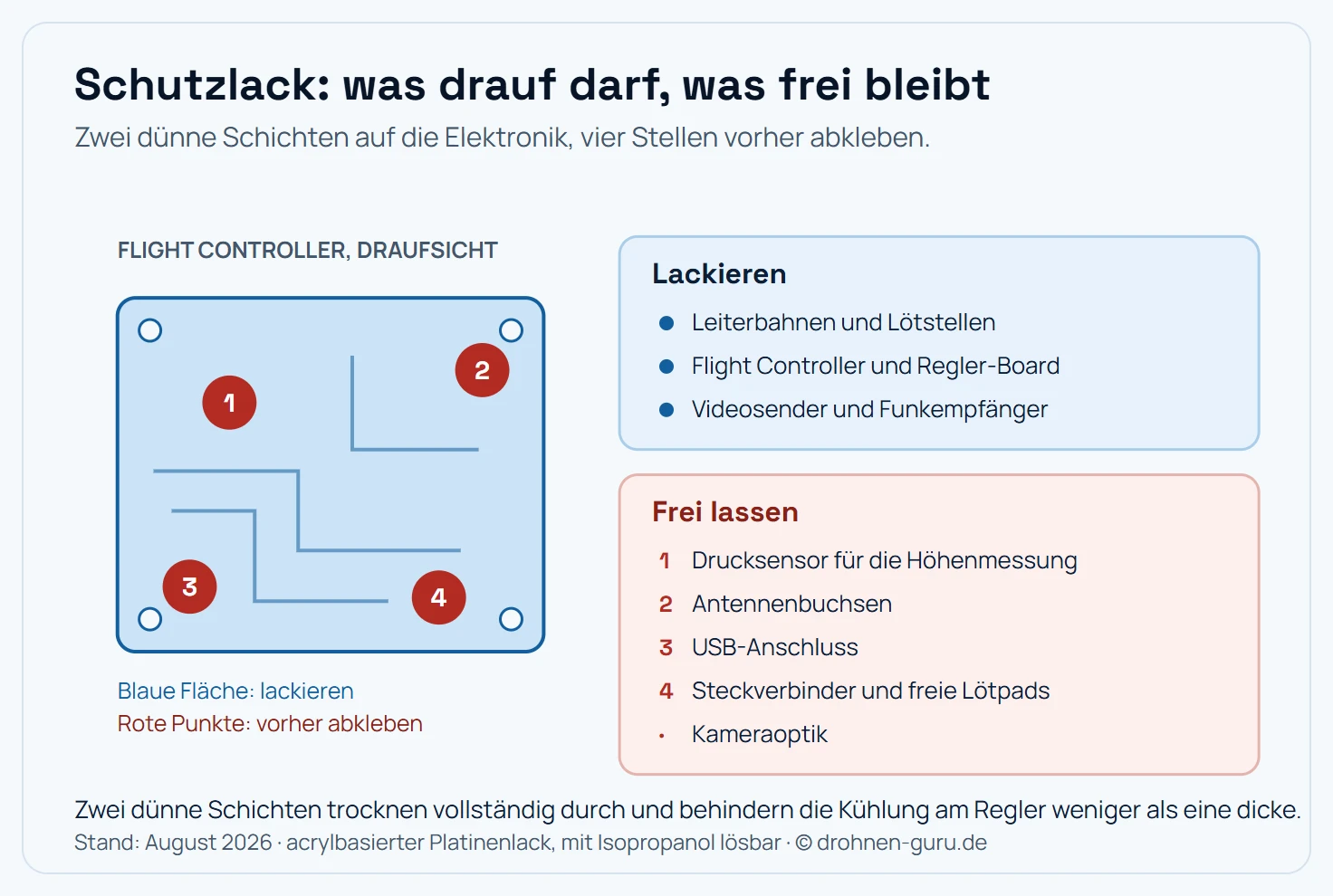 Schema eines FPV-Elektronikstapels mit den Zonen für Schutzlack. Lackiert werden dürfen die Leiterbahnen und Lötstellen des Flight Controllers, das Regler-Board mit den Motoranschlüssen, der Videosender und der Funkempfänger, jeweils in zwei dünnen Schichten. Frei bleiben müssen der Drucksensor für die Höhenmessung, weil ein Tropfen Lack in seiner Öffnung die Höhenmessung dauerhaft verfälscht, alle Steckverbinder, der USB-Anschluss für die Konfiguration, die Antennenbuchsen des Videosenders und Empfängers, Lötpads für spätere Reparaturen sowie die Kameraoptik. Zusätzlich zeigt die Grafik den Umgang mit Kriechöl: punktuell an Steckerkontakten und Motorwellen, niemals großflächig gesprüht.