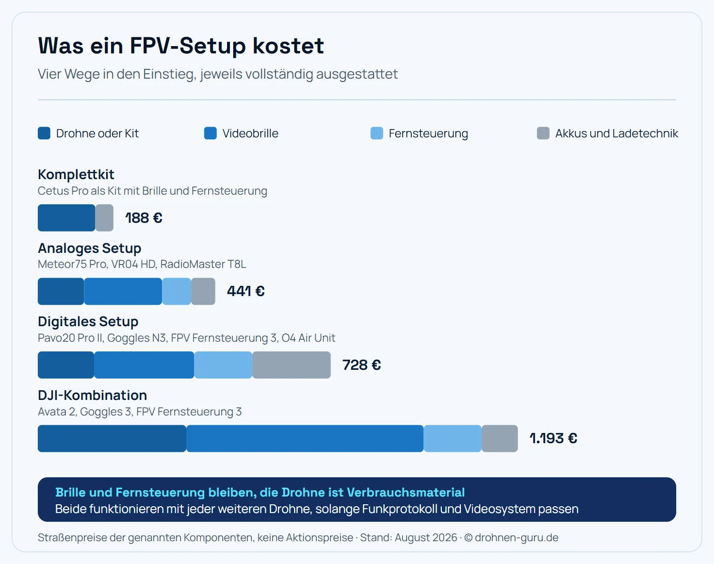 Gestapelte Balkengrafik mit vier FPV-Einstiegswegen und ihren Kosten. Weg eins, das Komplettkit: 143 Euro für Drohne, Brille und Fernsteuerung zusammen plus 45 Euro für Ladetechnik, zusammen 188 Euro. Weg zwei, analoges Setup mit eigener Brille: 115 Euro Drohne, 194 Euro Brille, 72 Euro Fernsteuerung, 60 Euro Akkus und Ladegerät, zusammen 441 Euro. Weg drei, digitales Setup: 140 Euro Drohne, 249 Euro Brille, 144 Euro Fernsteuerung, 115 Euro Übertragungsmodul und 80 Euro Akkus, zusammen 728 Euro. Weg vier, fertige DJI-Kombination: 369 Euro Drohne, 590 Euro Brille, 144 Euro Fernsteuerung, 90 Euro Akkus, zusammen 1193 Euro.