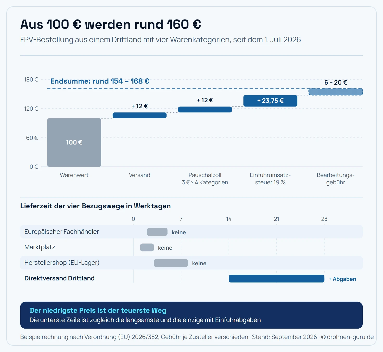 Vergleich von vier Bezugswegen für FPV-Teile als Matrix mit fünf bewerteten Eigenschaften und einer Kostenleiste. Weg eins ist der europäische Fachhändler wie FPV24 oder der iFlight Europe Store: Lieferzeit zwei bis fünf Werktage, keine Einfuhrabgaben, zwei Jahre Gewährleistung, Einzelteile bis zur Schraube verfügbar, LiPo-Versand möglich. Weg zwei ist der Marktplatz: Lieferzeit ein bis drei Werktage, keine Einfuhrabgaben bei EU-Versendern, zwei Jahre Gewährleistung, überwiegend Komplettsets statt Einzelteile, LiPo-Versand möglich. Weg drei ist der Herstellershop: Lieferzeit je nach Lagerstandort drei Tage bis vier Wochen, Einfuhrabgaben nur bei Versand aus einem Drittland, Gewährleistung abhängig vom Sitz, vollständiges Sortiment inklusive Neuheiten, LiPo-Versand eingeschränkt. Weg vier ist der Direktversand aus einem Drittland: Lieferzeit zwei bis vier Wochen, Einfuhrabgaben fallen an, Gewährleistung praktisch schwer durchsetzbar, sehr breites Sortiment, LiPo-Versand meist ausgeschlossen. Darunter eine Kostenleiste, die zeigt, wie aus hundert Euro Warenwert aus einem Drittland durch zwölf Euro Pauschalzoll, rund vierundzwanzig Euro Einfuhrumsatzsteuer und eine Bearbeitungsgebühr rund hundertvierundfünfzig bis hundertachtundsechzig Euro werden. Kernaussage: Der Preisvorteil aus Drittländern schrumpft seit Juli 2026 um rund dreißig Prozent des Warenwerts, bevor die erste Schraube angekommen ist.