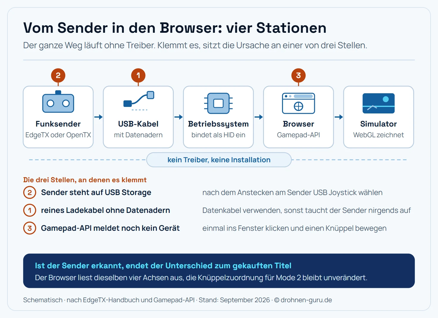 Schema des Signalwegs vom Funksender bis ins Bild des Browser-Simulators, als waagerechte Kette aus fünf Stationen mit Pfeilen dazwischen. Station eins ist der Funksender mit EdgeTX, Station zwei das USB-Datenkabel, Station drei das Betriebssystem, das den Sender als HID-Joystick einbindet, Station vier der Browser mit der Gamepad-API, Station fünf die Simulator-Engine auf WebGL, die das Bild zeichnet. An drei Stellen sitzt ein rot umrandeter Marker mit Nummer für die typischen Störstellen: Marker eins am Kabel, weil ein reines Ladekabel keine Datenadern hat und der Sender dann nirgends auftaucht. Marker zwei am Sender, weil dort nach dem Anstecken der Modus USB Joystick gewählt werden muss statt USB Storage. Marker drei am Browser, weil die Gamepad-API ein Gerät erst nach der ersten Eingabe im Fenster freigibt, also nach einem Klick ins Bild und einer Knüppelbewegung. Rechts neben der Kette steht eine Legende, die jedem Marker seine Lösung zuordnet. Unter der Kette läuft ein schmaler Balken mit, der zeigt, dass der gesamte Weg ohne Treiberinstallation auskommt. Hinweisleiste: Wird der Sender erkannt, arbeitet der Browser-Simulator mit denselben vier Achsen wie ein gekaufter Titel, die Knüppelzuordnung für Mode 2 bleibt identisch.