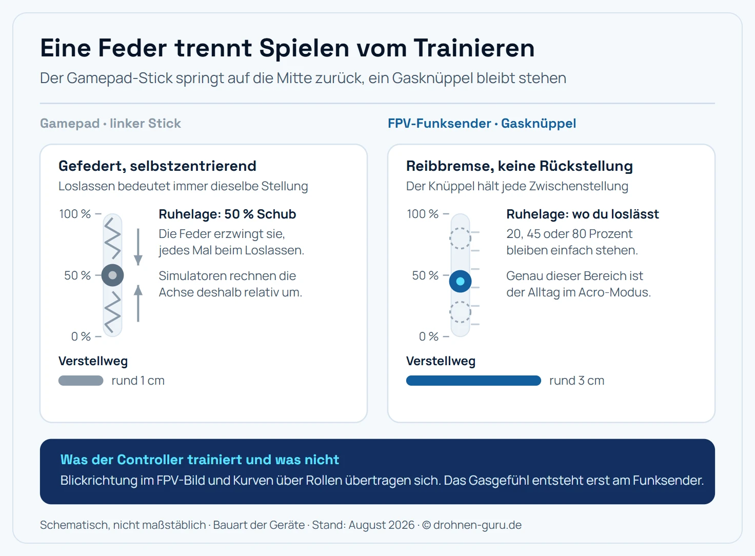 Gegenüberstellung zweier Steuerknüppel im Querschnitt mit je einer senkrechten Schubskala von 0 bis 100 Prozent. Links das Gamepad: Der linke Stick sitzt zwischen zwei Rückstellfedern, die ihn beim Loslassen in die Mittelstellung ziehen, was auf der Schubskala genau 50 Prozent entspricht; zwei Pfeile zeigen von oben und unten auf die Mitte. Der Verstellweg beträgt rund einen Zentimeter, dargestellt als kurzer Maßbalken. Rechts der FPV-Funksender: Der Gasknüppel läuft ohne Rückstellfeder auf einer Reibbremse und bleibt in jeder Stellung stehen; auf der Skala sind drei mögliche Ruhelagen bei 20, 45 und 80 Prozent eingezeichnet, von denen eine ausgefüllt ist. Der Verstellweg beträgt rund drei Zentimeter, dargestellt als etwa dreifach so langer Maßbalken. Folge für das Training: Im Acro-Modus steuert der Gasknüppel den Schub direkt und ohne Höhenhaltung, deshalb trainiert nur der stehen bleibende Knüppel das Gefühl für Zwischenstellungen. Hinweisleiste: Mit dem Gamepad lernst du die Blickrichtung im FPV-Bild, das Gasgefühl entsteht erst am Funksender. Schematisch, nicht maßstäblich.