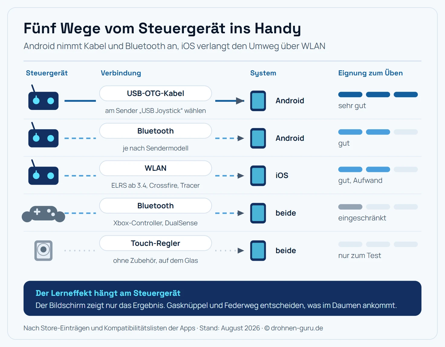Schema der Anschlusswege zwischen Steuergerät und Smartphone für einen FPV-Simulator. Weg eins: Funksender an Android über ein USB-OTG-Kabel, am Sender wird der Modus USB Joystick gewählt, das System erkennt ein Standard-Gamepad, Eignung sehr gut. Weg zwei: Funksender an Android über Bluetooth, ohne Kabel, je nach Sendermodell verfügbar, Eignung gut. Weg drei: Funksender an iOS über WLAN, weil Apple keine Sender per USB oder Bluetooth als Joystick zulässt; der Sender spannt mit ExpressLRS ab Version 3.4 oder mit TBS Crossfire und Tracer ein eigenes Netz auf, in das sich das iPhone einbucht, Eignung gut mit Einrichtungsaufwand. Weg vier: Gamepad per Bluetooth an Android oder iOS, funktioniert überall, überträgt aber wenig auf den echten Funksender, Eignung eingeschränkt. Weg fünf: Touch-Regler auf dem Glas, ohne Zubehör, nur zum Ausprobieren geeignet. Hinweisleiste: Der Lerneffekt hängt am Steuergerät, der Bildschirm zeigt nur das Ergebnis.
