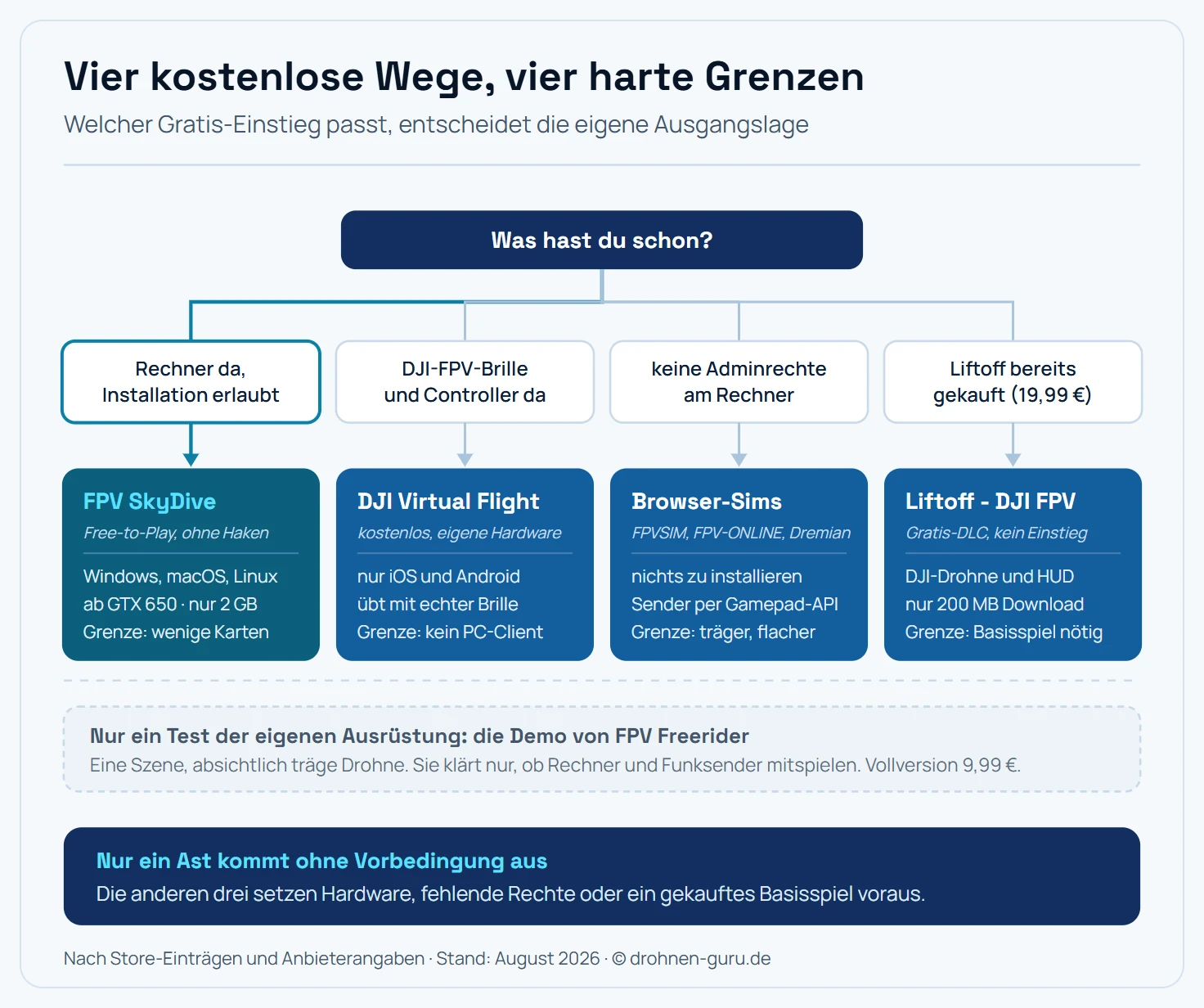 Entscheidungsbaum mit vier kostenlosen Wegen zum FPV-Simulator, verzweigt nach Plattform und vorhandener Hardware, mit Angabe der jeweiligen Grenze.
