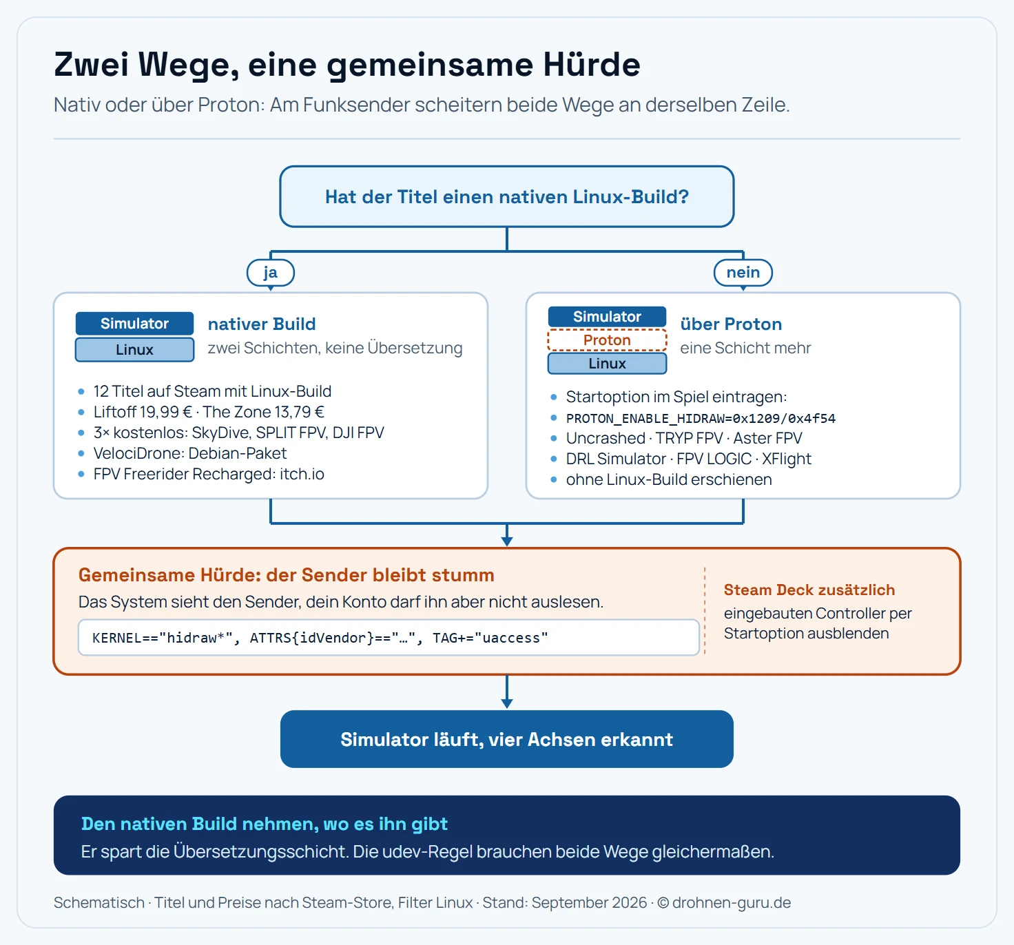 Ablaufdiagramm mit einer Verzweigung, das zwei Wege zum laufenden FPV-Simulator unter Linux zeigt und ihre gemeinsame Hürde. Oben steht die Ausgangsfrage, ob der gewünschte Titel einen nativen Linux-Build hat. Von dort führt ein Pfeil nach links zum Ja-Zweig und einer nach rechts zum Nein-Zweig. Der linke Zweig ist mit Ja beschriftet und führt über die Station installieren und starten zu den zwölf Steam-Titeln mit nativem Build, genannt sind Liftoff für 19,99 Euro, The Zone für 13,79 Euro und die drei kostenlosen Titel FPV SkyDive, SPLIT FPV und Liftoff DJI FPV, daneben VelociDrone als Debian-Paket und FPV Freerider Recharged über itch.io. Der rechte Zweig ist mit Nein beschriftet und führt über die Station Proton aktivieren und die Startoption PROTON underscore ENABLE underscore HIDRAW eintragen zu den Windows-Titeln Uncrashed, TRYP FPV, DRL Simulator und XFlight. Beide Zweige laufen weiter nach unten und treffen sich in einem breiten, orange umrandeten Querbalken, der die gemeinsame Hürde trägt: der Funksender wird ohne udev-Regel nicht ausgelesen, weil dem Benutzerkonto die Leseberechtigung auf das rohe HID-Gerät fehlt. Im Balken steht die Lösung als Regel mit dem Eintrag TAG uaccess für Hersteller- und Produkt-ID des Senders. Unter dem Querbalken mündet ein einzelner Pfeil in das Ziel, den laufenden Simulator mit erkannten vier Achsen. Rechts am Querbalken hängt ein kleiner Zusatzkasten für das Steam Deck, weil dort zusätzlich der eingebaute Controller ausgeblendet werden muss. Hinweisleiste: Der native Build ist die bessere Wahl, wo es ihn gibt; die udev-Regel brauchen beide Wege gleichermaßen.