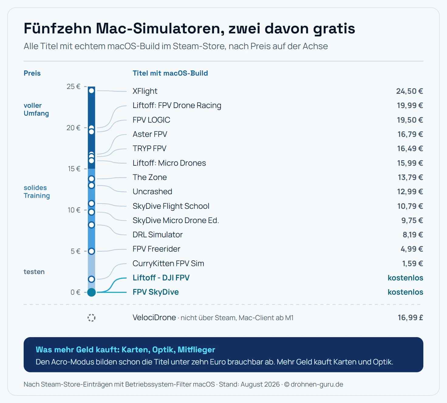 Senkrechte Preisskala von 0 bis 25 Euro mit allen fünfzehn FPV-Simulatoren, die im Steam-Store einen macOS-Build führen. Links läuft die Preisachse, auf ihr sitzt jeder Titel als Punkt in seiner echten Preishöhe, eine Führungslinie verbindet ihn mit seinem Namen in der Liste rechts. Von oben nach unten: XFlight 24,50 Euro, Liftoff FPV Drone Racing 19,99 Euro, FPV LOGIC 19,50 Euro, Aster FPV 16,79 Euro, TRYP FPV 16,49 Euro, Liftoff Micro Drones 15,99 Euro, The Zone 13,79 Euro, Uncrashed 12,99 Euro, SkyDive Flight School 10,79 Euro, SkyDive Micro Drone Edition 9,75 Euro, DRL Simulator 8,19 Euro, FPV Freerider 4,99 Euro, CurryKitten FPV Simulator 1,59 Euro sowie die beiden kostenlosen Titel Liftoff DJI FPV und FPV SkyDive, die gemeinsam auf dem Nullpunkt der Achse sitzen und als einzige den Cyan-Akzent tragen. Die Führungslinien fächern dort auf, wo sich Titel drängen: zwischen 13 und 20 Euro liegen sechs Titel dicht beieinander, zwischen 20 und 24 Euro klafft eine Lücke. Die Achse ist in drei Preiszonen unterteilt, oben ab 15 Euro voller Umfang in kräftigem Blau, in der Mitte 5 bis 15 Euro solides Training, unten bis 5 Euro testen in hellem Blau. Unter der Achse steht abgesetzt hinter einer gestrichelten Linie VelociDrone mit einem Ring statt einem gefüllten Punkt, weil es außerhalb von Steam direkt beim Anbieter für 16,99 Pfund verkauft wird und deshalb nicht auf die Euro-Skala gehört. Hinweisleiste: Mehr Geld kauft Karten, Optik und Mitflieger; die Flugphysik im Acro-Modus bilden schon die günstigen Titel brauchbar ab.