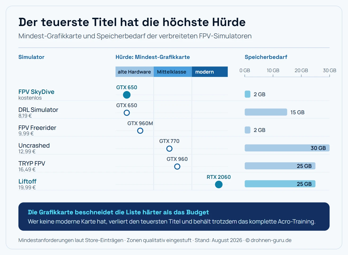 Waagerechte Skala der Mindest-Grafikkarten von GTX 650 bis RTX 2060 mit sechs FPV-Simulatoren an ihrer jeweiligen Hürde, darunter Balken für den Speicherbedarf von 2 bis 30 Gigabyte.
