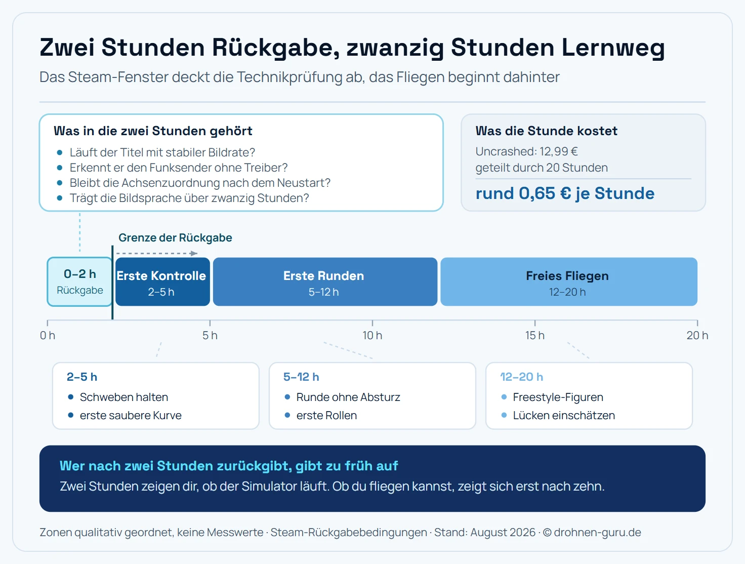 Waagerechte Zeitachse von 0 bis 20 Trainingsstunden, unterteilt in Zonen unterschiedlicher Breite. Ganz links liegt ein schmaler, kräftig blau eingefärbter Streifen von 0 bis 2 Stunden, beschriftet als Rückgabefenster von Steam, begrenzt durch eine senkrechte Schnittlinie bei genau 2 Stunden. Über diesem Streifen stehen die vier Dinge, die sich darin prüfen lassen: läuft der Titel flüssig, erkennt er den Funksender, lässt sich die Achsenzuordnung speichern, gefällt die Bildsprache. Rechts der Schnittlinie folgen drei breitere, heller werdende Lernzonen mit ihren typischen Meilensteinen: von 2 bis 5 Stunden das Schweben auf der Stelle und die erste kontrollierte Kurve, von 5 bis 12 Stunden eine geflogene Runde ohne Absturz und die ersten Rollen, von 12 bis 20 Stunden Freestyle-Figuren und das Einschätzen von Lücken. Unter der Achse läuft eine schmale zweite Leiste mit, die zeigt, wie viel Geld pro Trainingsstunde übrig bleibt: Bei einem Titel für 12,99 Euro und 20 Trainingsstunden sind das rund 65 Cent je Stunde, ausgewiesen als kleiner Kasten am rechten Ende der Achse. Ein gestrichelter Pfeil von der 2-Stunden-Schnittlinie nach rechts trägt die Beschriftung, dass ab hier keine Rückgabe mehr möglich ist. Hinweisleiste: Zwei Stunden zeigen dir, ob der Simulator läuft; ob du fliegen kannst, zeigt sich erst nach zehn. Schematisch, nicht maßstäblich.