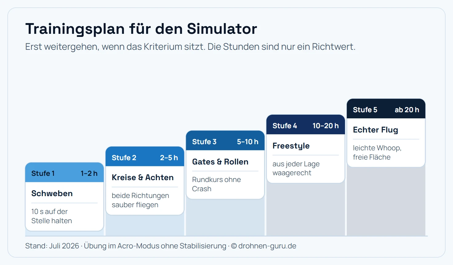 Treppendiagramm mit fünf Trainingsstufen im FPV-Simulator. Stufe 1 in Stunde 1 bis 2: Schweben im Acro-Modus, Ziel ist zehn Sekunden auf der Stelle. Stufe 2 in Stunde 2 bis 5: Kreise und Achten fliegen, Ziel sind saubere Kurven in beide Richtungen. Stufe 3 in Stunde 5 bis 10: Gates und Kurven mit Rolle, Ziel ist ein Rundkurs ohne Crash. Stufe 4 in Stunde 10 bis 20: Freestyle-Figuren wie Power Loop und Split-S, Ziel ist die Rückkehr in die Waagerechte aus jeder Lage. Stufe 5 ab Stunde 20: der erste echte Flug, am besten mit einer leichten Tinywhoop-Drohne.