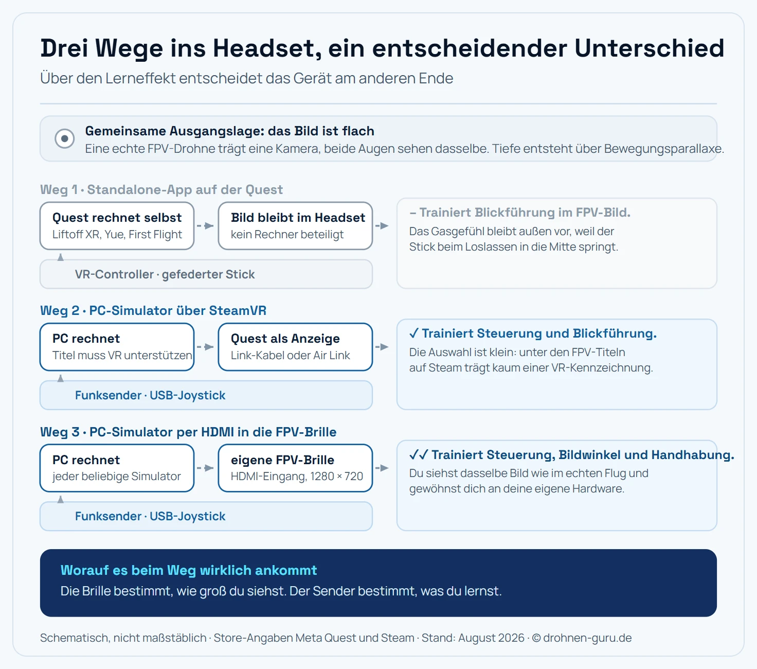 Schema mit drei waagerechten Signalwegen von der Bildquelle links bis zum Auge des Piloten rechts, jeder Weg als eigene Spur mit Stationen als Kästen und gestrichelten Pfeilen dazwischen. Oberer Weg, beschriftet Standalone-App auf der Quest: Die Quest-Brille rechnet selbst, das Bild geht direkt ins Headset, als Eingabegerät hängt ein VR-Controller daran, dargestellt als Symbol mit einem gefederten Daumenstick. Bewertung am Ende der Spur in Grau: trainiert Blickführung, den Gasknüppel jedoch nicht. Mittlerer Weg, beschriftet PC-Simulator über SteamVR: Ein PC rechnet, das Bild läuft per Link-Kabel oder Funk an die Quest, parallel führt eine zweite Linie vom Funksender per USB an denselben PC. Bewertung in Blau: trainiert beides, sofern der Titel VR unterstützt. Unterer Weg, beschriftet PC-Simulator per HDMI in die FPV-Brille: Ein PC rechnet, das Bild läuft per HDMI-Kabel in die eigene FPV-Brille, der Funksender hängt wieder per USB am PC. Bewertung im kräftigsten Blau mit Häkchen: trainiert Steuerung, Bildwinkel und die eigene Hardware. Über allen drei Spuren steht als gemeinsame Quelle ein Kasten mit der Notiz, dass das simulierte Kamerabild in jedem Fall monoskopisch gedacht ist, weil eine echte FPV-Drohne genau eine Kamera trägt. Hinweisleiste: Die Brille bestimmt, wie groß du siehst, der Sender bestimmt, was du lernst. Schematisch, nicht maßstäblich.