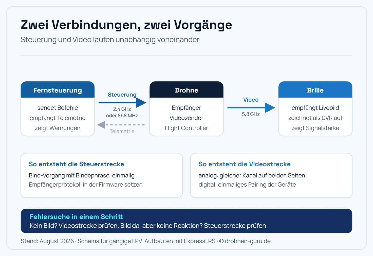 Schema der Funkverbindungen an einer FPV-Drohne. Die erste Strecke führt von der Fernsteuerung zum Empfänger an Bord und überträgt die Steuerbefehle, sie wird über einen Bind-Vorgang einmalig gekoppelt. Die zweite Strecke führt vom Videosender an Bord zur Brille und überträgt das Livebild, sie wird bei analogen Systemen über die Kanalwahl eingestellt und bei digitalen Systemen über ein Pairing gekoppelt. Die dritte Strecke ist die Telemetrie, die vom Empfänger zurück zur Fernsteuerung läuft und mit der Steuerstrecke zusammen gebunden wird. Fehlt das Bild in der Brille, liegt der Fehler auf der Videostrecke, reagiert die Drohne nicht, liegt er auf der Steuerstrecke.