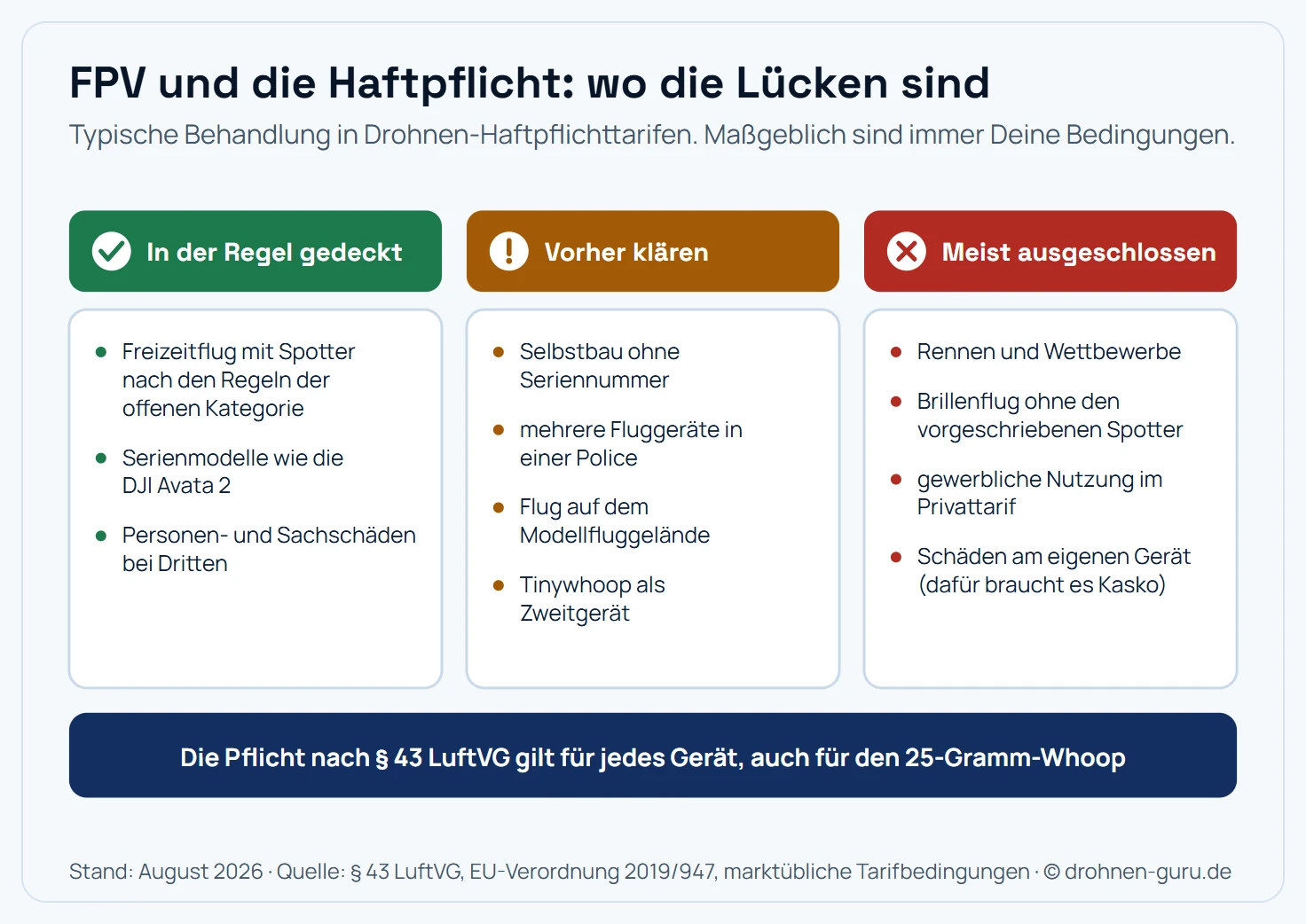 Ampel zur Deckung einer Drohnen-Haftpflicht beim FPV-Flug: In der Regel gedeckt sind Freizeitflug mit Spotter, Serienmodelle wie die DJI Avata 2 sowie Personen- und Sachschäden bei Dritten. Vorher zu klären sind Selbstbau ohne Seriennummer, mehrere Fluggeräte in einer Police, Flug auf dem Modellfluggelände und der Tinywhoop als Zweitgerät. Meist ausgeschlossen sind Rennen und Wettbewerbe, Brillenflug ohne vorgeschriebenen Spotter, gewerbliche Nutzung im Privattarif und Schäden am eigenen Gerät.