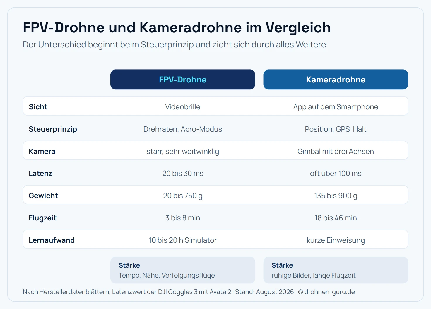 Gegenüberstellung von FPV-Drohne und Kameradrohne in sieben Merkmalen. Sicht: FPV überträgt das Bild in eine Videobrille, die Kameradrohne zeigt es in der App auf dem Smartphone. Steuerprinzip: FPV steuert im Acro-Modus die Drehraten ohne Selbstnivellierung, die Kameradrohne hält Position und Lage automatisch über GPS. Kamera: FPV nutzt eine starr montierte Weitwinkelkamera, die Kameradrohne einen mechanischen Gimbal mit drei Achsen. Latenz: FPV 20 bis 30 Millisekunden, Kameradrohne oft 100 Millisekunden und mehr. Typisches Gewicht: FPV zwischen 20 Gramm für Tiny Whoops und 750 Gramm für 5-Zoll-Modelle, Kameradrohnen zwischen 135 und 900 Gramm. Lernaufwand: FPV verlangt 10 bis 20 Stunden Simulator, die Kameradrohne fliegt nach kurzer Einweisung. Stärke: FPV liefert Tempo, Nähe und dynamische Verfolgungsflüge, die Kameradrohne ruhige Bilder, Automatikflüge und lange Flugzeiten.