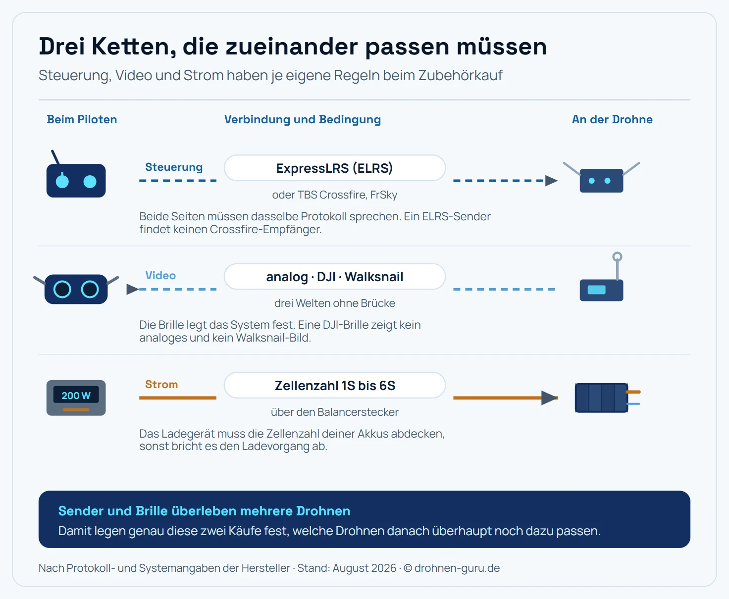 Schema der drei Ketten an einer FPV-Drohne, als drei waagerechte Bahnen untereinander. Jede Bahn hat links das Gerät beim Piloten, in der Mitte die Verbindung mit ihrer Bedingung und rechts die Gegenstelle an der Drohne. Bahn eins, Steuerung: Vom Funksender mit zwei Knüppeln und Antenne läuft ein gestrichelter Pfeil nach rechts zum Empfänger, einer kleinen Platine mit zwei Antennendrähten. Auf der Verbindung steht ExpressLRS, kurz ELRS, daneben die Alternativen TBS Crossfire und FrSky. Die Bedingung darunter: Beide Seiten müssen dasselbe Protokoll sprechen, ein ELRS-Sender findet keinen Crossfire-Empfänger. Bahn zwei, Video: Vom Videosender an der Drohne, gezeichnet als Platine mit Stabantenne, läuft ein gestrichelter Pfeil nach links zurück zur FPV-Brille mit ihren zwei Linsen und dem Kopfband. Auf der Verbindung stehen die drei untereinander unverträglichen Welten analog, DJI und Walksnail. Die Bedingung darunter: Die Brille legt das System fest, eine DJI-Brille zeigt kein analoges und kein Walksnail-Bild. Bahn drei, Strom: Vom Ladegerät mit Display läuft als einzige Verbindung eine durchgezogene Linie nach rechts zum Akku, gezeichnet als Block mit vier Zellen und Balancerstecker. Auf der Verbindung steht die Zellenzahl 1S bis 6S über den Balancerstecker. Die Bedingung darunter: Das Ladegerät muss die Zellenzahl deiner Akkus abdecken, sonst bricht es den Ladevorgang ab. Durchgezogene Linien stehen für Kabel, gestrichelte für Funk. Hinweisleiste: Sender und Brille überleben mehrere Drohnen und legen damit fest, was danach überhaupt noch dazu passt. Schematisch, nicht maßstäblich.