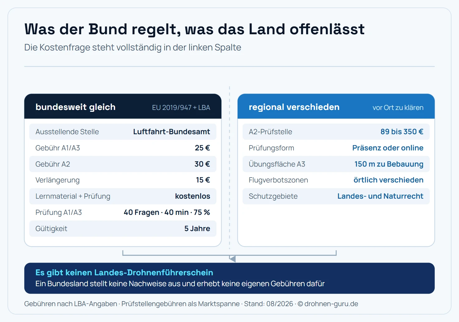 Zweispaltige Gegenüberstellung, was am Drohnenführerschein bundeseinheitlich geregelt ist und was regional variiert. Die linke Spalte listet vier bundeseinheitliche Punkte: die Ausstellung durch das Luftfahrt-Bundesamt als Bundesbehörde, die Gebühr von 25 Euro für den Kompetenznachweis A1 A3 und 30 Euro für das Fernpilotenzeugnis A2, das kostenlose Online-Training samt Prüfung mit 40 Fragen in 40 Minuten und 75 Prozent Bestehensgrenze, sowie die Gültigkeit von fünf Jahren mit einer Verlängerung für 15 Euro. Die rechte Spalte listet drei regional unterschiedliche Punkte: die Wahl der A2-Prüfstelle mit Gebühren zwischen 89 und 350 Euro und der Unterscheidung zwischen Präsenz- und Online-Prüfung mit Fernaufsicht, die Verfügbarkeit von Flächen für das praktische Selbststudium unter A3-Bedingungen mit 150 Metern Abstand zu bebauten Gebieten, sowie örtliche Beschränkungen durch Flugverbotszonen, Naturschutzgebiete und in Bayern zusätzlich Alpenregionen. Ein Pfeil zwischen beiden Spalten zeigt, dass beide Teile zusammen den Weg zum fertigen Nachweis ergeben.
