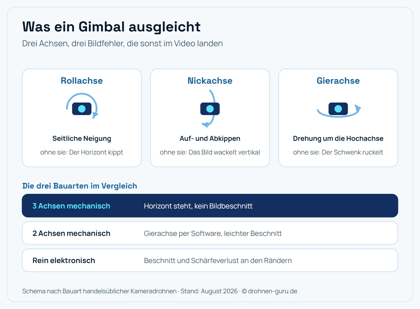 Schema der drei Achsen eines mechanischen Drohnen-Gimbals mit dem jeweiligen Bildfehler ohne sie. Die Rollachse gleicht die seitliche Neigung aus, ohne sie kippt der Horizont. Die Nickachse gleicht das Auf- und Abkippen aus, ohne sie wackelt das Bild vertikal. Die Gierachse gleicht die Drehung um die Hochachse aus, ohne sie ruckelt der Schwenk. Darunter der Vergleich der Bauarten: Ein mechanischer Gimbal mit drei Achsen hält den Horizont ohne Bildbeschnitt, ein Gimbal mit zwei mechanischen Achsen übernimmt die Gierachse per Software und beschneidet das Bild leicht, eine rein elektronische Stabilisierung beschneidet das Bild und verliert Schärfe an den Rändern.