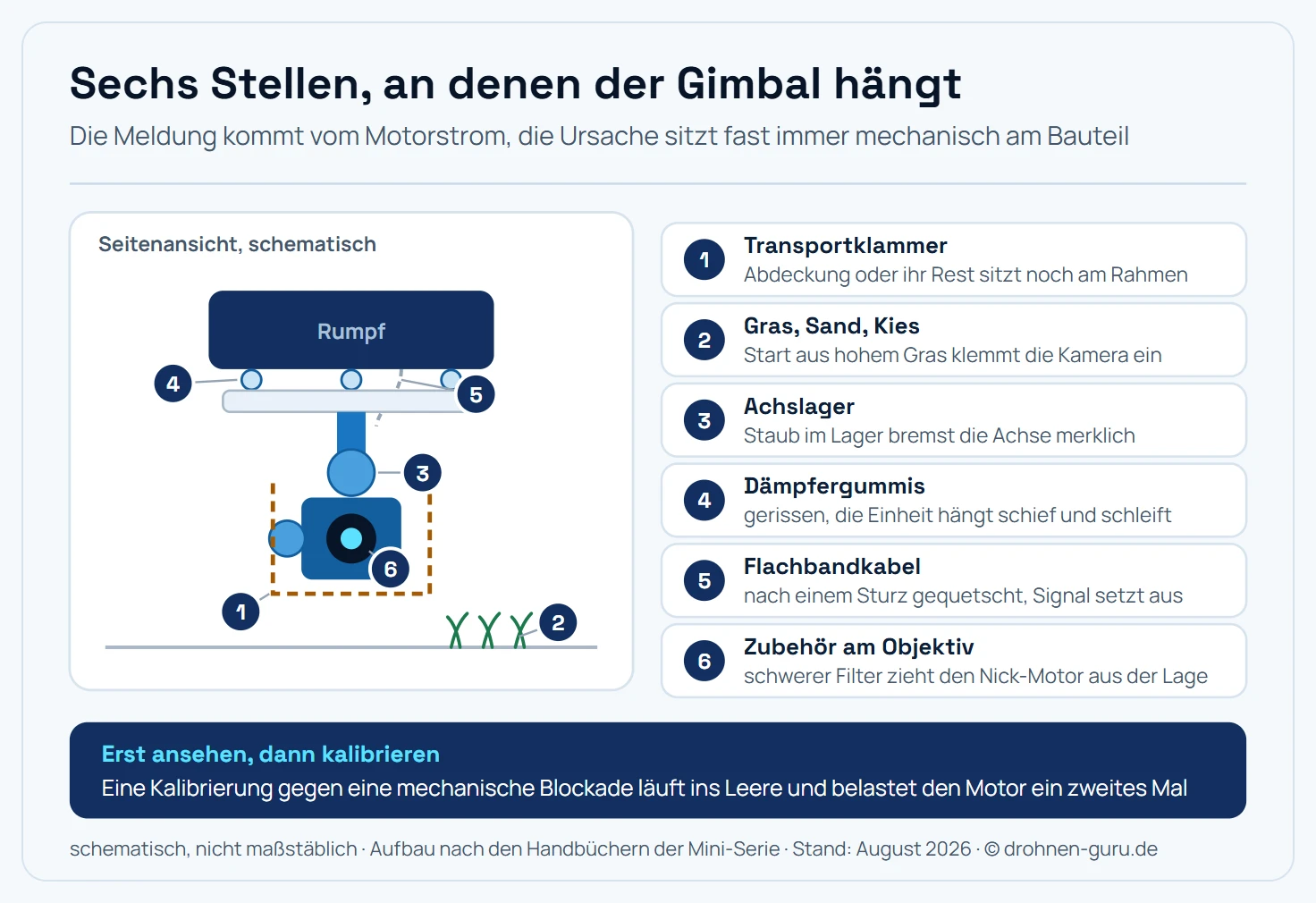 Schematische Seitenansicht eines Drohnen-Gimbals mit sechs nummerierten Blockade-Stellen: Transportklammer am Rahmen, Gras und Sand vom Untergrund, verstaubte Achslager, gerissene Dämpfergummis, gequetschtes Flachbandkabel und schweres Zubehör am Objektiv.