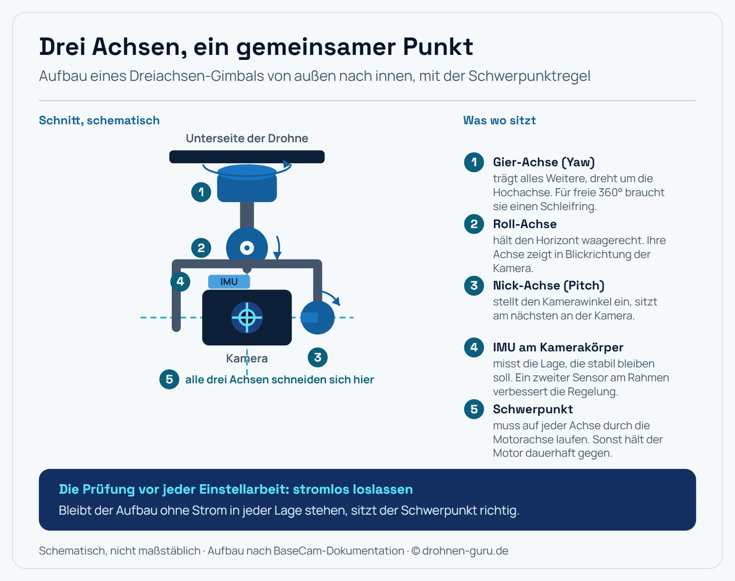 Schematischer Aufbau eines Dreiachsen-Gimbals mit Kamera in der Mitte, Motoren für Gier-, Roll- und Nick-Achse, Position des IMU-Sensors und der Schwerpunktlinie durch jede Motorachse.