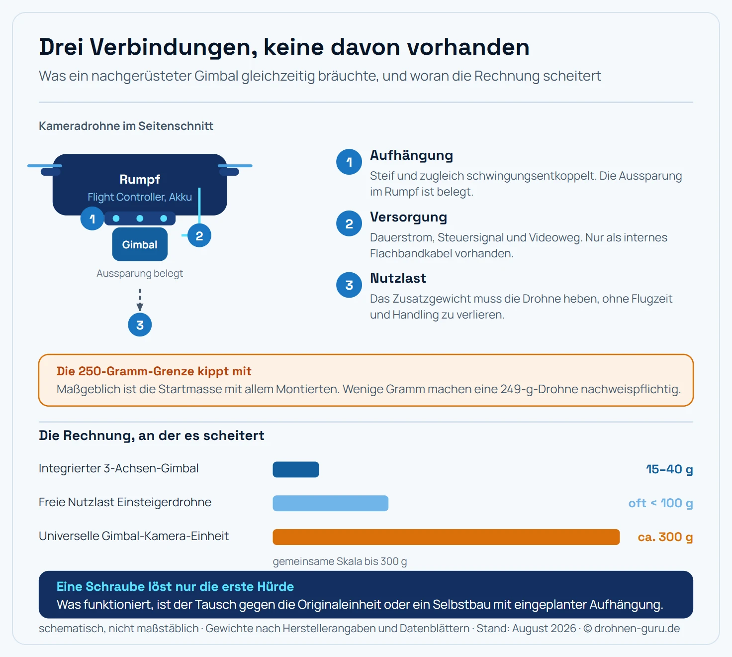 Schema einer Kameradrohne von der Seite mit den drei Verbindungen, die ein nachgerüsteter Gimbal gleichzeitig bräuchte, und einer Gewichtsrechnung darunter. Hürde 1 ist die mechanische Aufhängung: Ein Gimbal braucht einen steifen, schwingungsentkoppelten Aufnahmepunkt am Rumpf, den fertige Kameradrohnen nicht vorsehen, weil ihr Gimbal in eine passgenaue Aussparung eingelassen ist. Hürde 2 ist die Versorgung: Der Gimbal braucht dauerhaft Strom für seine Motoren, ein Steuersignal vom Flight Controller für die Neigung und einen Weg für das Videosignal zur Funkstrecke; eine offene Schnittstelle dafür gibt es nicht. Hürde 3 ist die Nutzlast. Die Gewichtsrechnung darunter stellt gegenüber, dass ein werkseitig integrierter 3-Achsen-Gimbal nur 15 bis 40 Gramm wiegt, weil er als Teil der Konstruktion ausgelegt wurde, während eine universelle Gimbal-Kamera-Einheit mit Halterung bei rund 300 Gramm liegt, und dass die freie Nutzlast einer Einsteigerdrohne häufig unter 100 Gramm bleibt. Ein zusätzlicher Hinweis nennt die 250-Gramm-Grenze: Maßgeblich ist die Startmasse mit allem Montierten, wenige Gramm Zusatzausstattung machen eine 249-Gramm-Drohne nachweispflichtig. Der Merksatz lautet, dass eine Schraube nur die erste der drei Hürden löst.