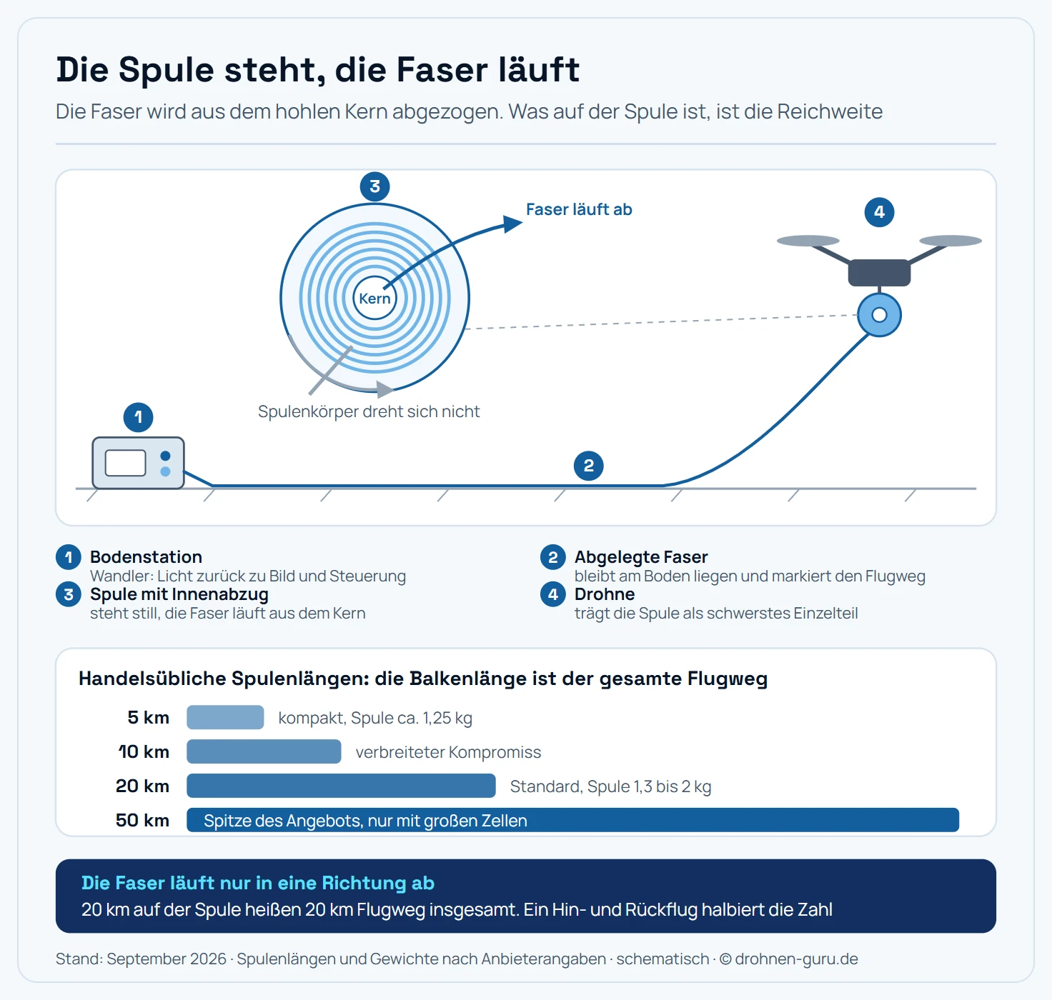 Schematische Seitenansicht einer Glasfaser-Drohne im Flug mit Detailausschnitt der Spule. Links am Boden steht die Bodenstation mit dem Faserende, von dort läuft die Faser als dünne Linie über den Boden und steigt zur Drohne rechts oben auf. An der Drohne hängt die Spule, aus deren Mitte die Faser nach hinten austritt. Ein vergrößerter Detailkreis zeigt den Querschnitt der Spule: Die Wicklungen liegen ringförmig um einen hohlen Kern, die Faser wird aus diesem Kern nach hinten abgezogen, die Spule selbst dreht sich dabei nicht. Vier nummerierte Marker kennzeichnen die Bodenstation mit dem Wandler von Licht auf Bild und Steuerung, die abgelegte Faser am Boden, den Abzugspunkt an der Spule und die Drohne selbst. Darunter eine Balkenskala der handelsüblichen Spulenlängen von fünf, zehn, zwanzig und fünfzig Kilometern, deren Balkenlänge die Faserlänge zeigt und deren Beschriftung das steigende Spulengewicht nennt: rund achthundert Gramm bei drei Kilometern und etwa 1,25 Kilogramm bei fünf Kilometern nach Herstellerangabe, bei den langen Spulen je nach Bauart 1,3 bis 2 Kilogramm.