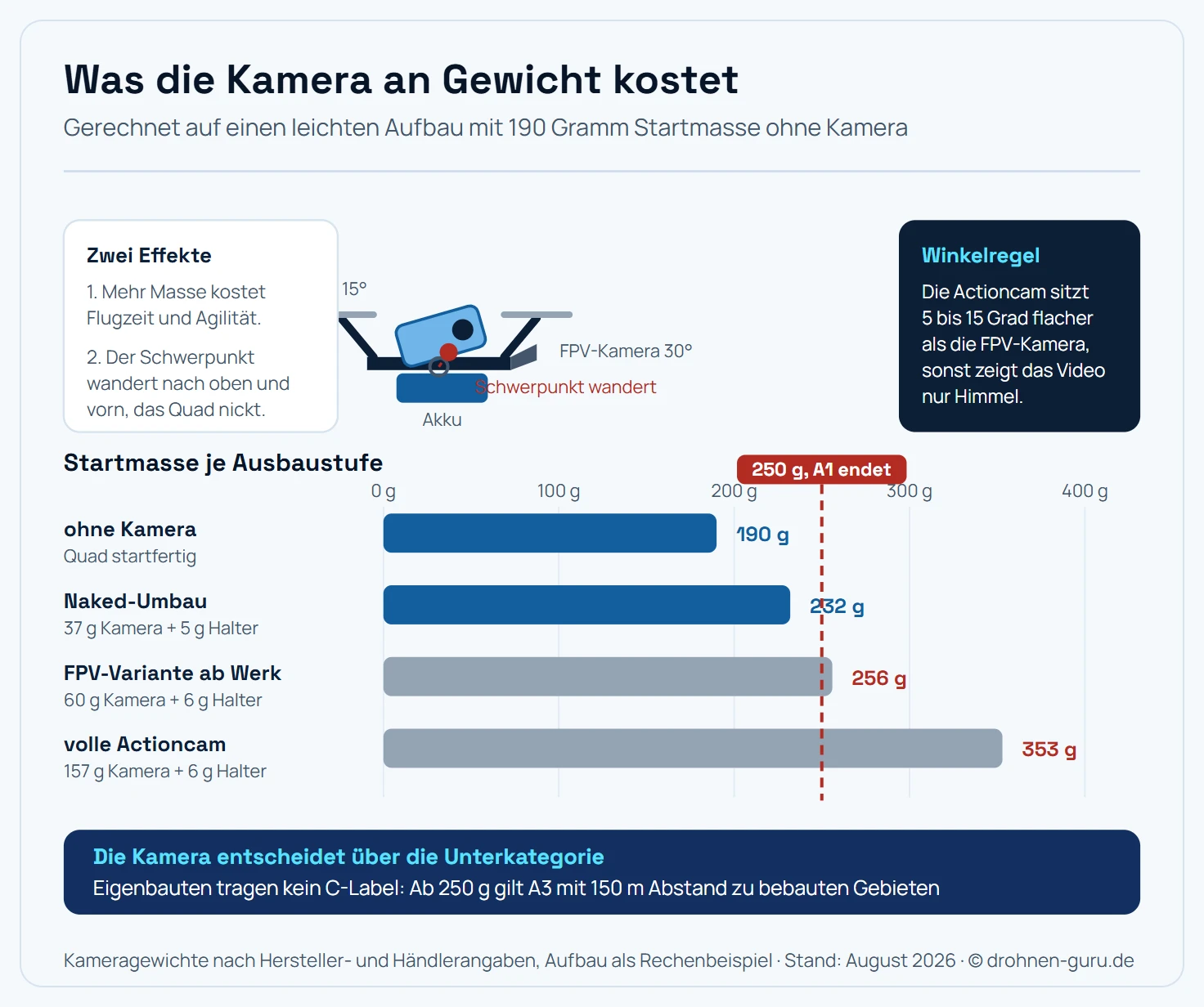 Seitenansicht einer FPV-Drohne mit montierter Kamera und darunter ein Balkendiagramm der Startmasse in vier Ausbaustufen: Quad ohne Kamera 190 Gramm, mit Naked-Kamera 232 Gramm, mit HERO10 Bones 256 Gramm und mit voller GoPro 353 Gramm. Eine rote Linie markiert die 250-Gramm-Grenze, die von den beiden schwersten Varianten überschritten wird. Zusätzlich ist die Verschiebung des Schwerpunkts nach vorn und oben eingezeichnet.