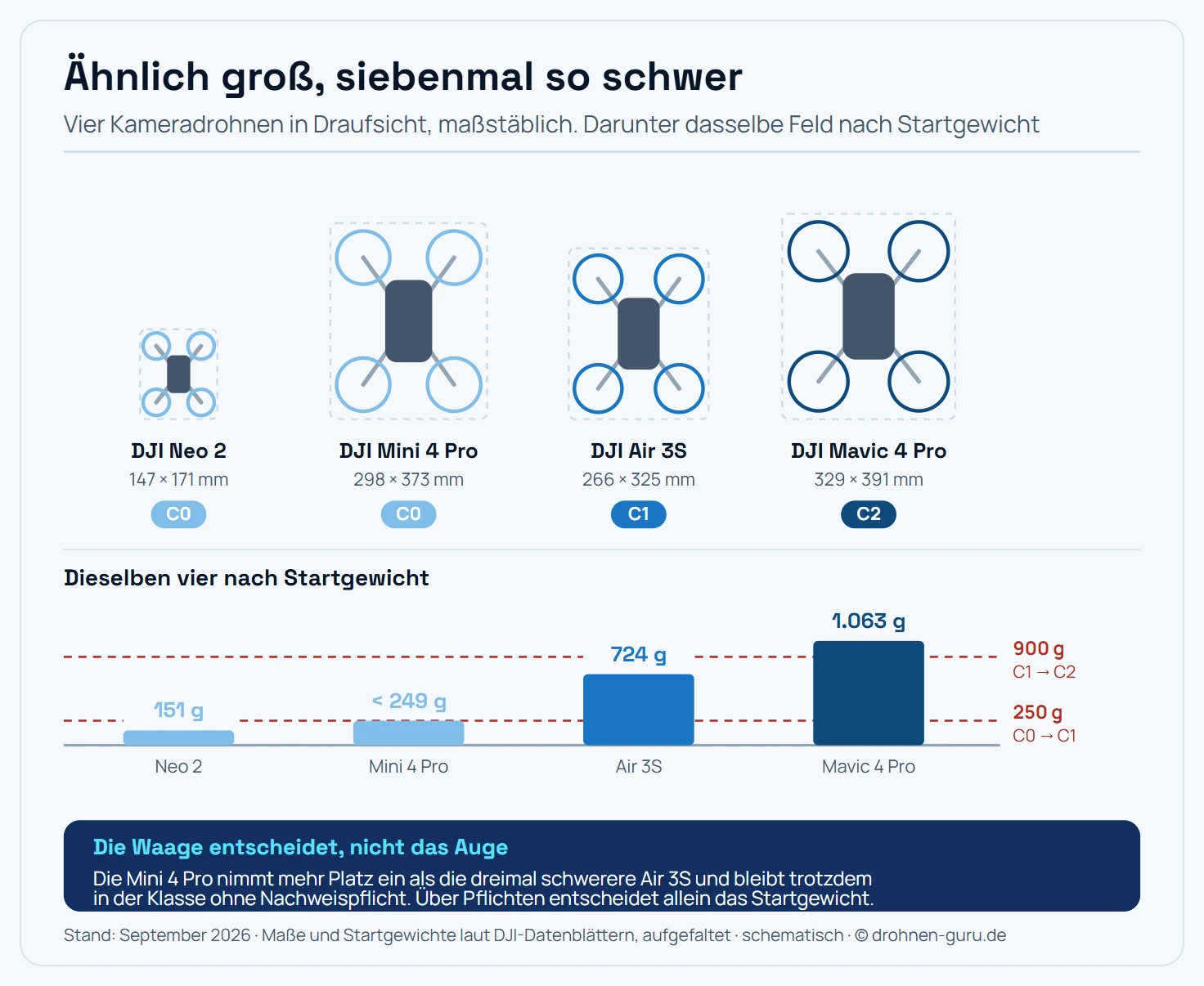 Maßstäbliche Draufsicht auf vier aufgefaltete Kameradrohnen nebeneinander: DJI Neo 2 mit 147 mal 171 Millimetern und 151 Gramm, DJI Mini 4 Pro mit 298 mal 373 Millimetern und unter 249 Gramm, DJI Air 3S mit 266 mal 325 Millimetern und 724 Gramm sowie DJI Mavic 4 Pro mit 329 mal 391 Millimetern und 1.063 Gramm. Die Silhouetten unterscheiden sich in der Fläche nur wenig, die Mini 4 Pro nimmt sogar mehr Platz ein als die deutlich schwerere Air 3S. Die Gewichtsbalken darunter wachsen dagegen von 151 auf 1.063 Gramm um mehr als das Siebenfache an. Zwei rot gestrichelte Linien markieren die Klassengrenzen bei 250 und 900 Gramm, Farbmarkierungen ordnen jede Drohne ihrer Klasse C0, C1 oder C2 zu.