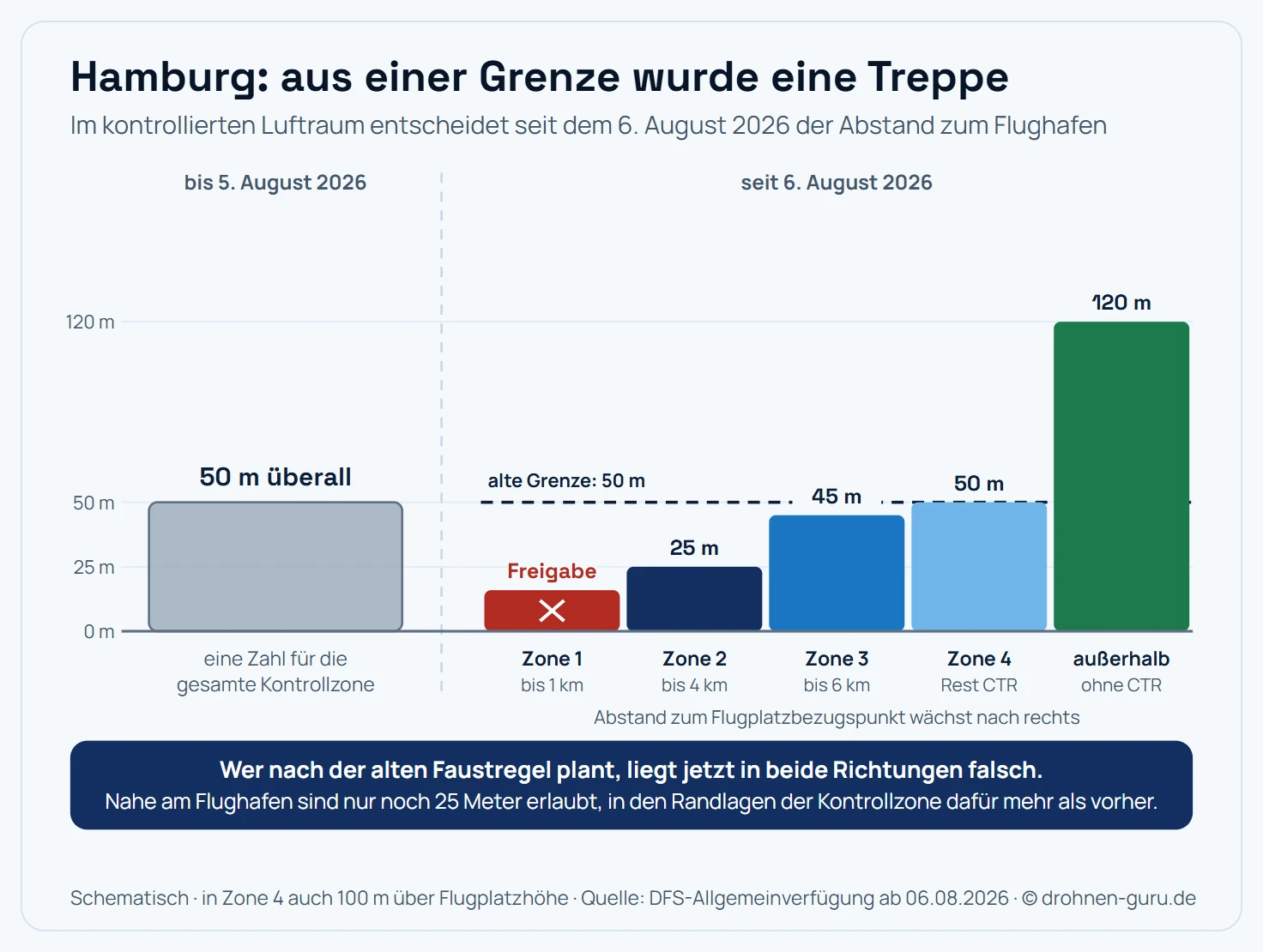Gegenüberstellung der alten und der neuen Regelung für Drohnen im kontrollierten Luftraum über Hamburg als zwei Höhenprofile nebeneinander. Links die Lage bis zum 5. August 2026: eine einzige waagerechte Linie bei 50 Metern über Grund, die im gesamten Kontrollzonenbereich unabhängig vom Abstand zum Flughafen galt. Rechts die Lage seit dem 6. August 2026: eine Treppe, die mit dem Abstand zum Flughafen ansteigt. Ganz innen Zone 1 mit dem Flughafen und je fünf Kilometern entlang der Bahnmittellinie, dort ist immer eine individuelle Freigabe nötig und die Stufe daher rot und ohne Höhe. Es folgen Zone 2 bis vier Kilometer mit 25 Metern, Zone 3 bis sechs Kilometer mit 45 Metern und Zone 4 als restliche Kontrollzone mit 100 Metern über Flugplatzhöhe oder 50 Metern über Grund. Außerhalb der Kontrollzone gelten wieder die regulären 120 Meter der Offenen Kategorie. Eine gestrichelte Linie markiert die alte 50-Meter-Höhe quer über beide Profile und zeigt so, dass die Neuregelung nahe am Flughafen strenger und in den Randlagen großzügiger ausfällt. Kernaussage: Aus einer festen Grenze ist eine Treppe geworden, die mit dem Abstand zum Flughafen ansteigt.