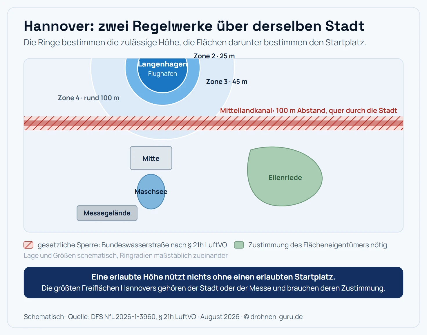 Schematische Draufsicht auf Hannover mit den Zonenringen der Kontrollzone Langenhagen im Norden und den Flächen mit eigener Zustimmungspflicht: der Mittellandkanal als durchgehender Sperrkorridor von West nach Ost quer durch das nördliche Stadtgebiet, die Eilenriede als große Waldfläche östlich der Innenstadt, der Maschsee südlich des Zentrums und das Messegelände im Süden bei Laatzen. Kernaussage: Die Zonenringe regeln die Höhe, die eingezeichneten Flächen regeln, ob überhaupt gestartet werden darf.