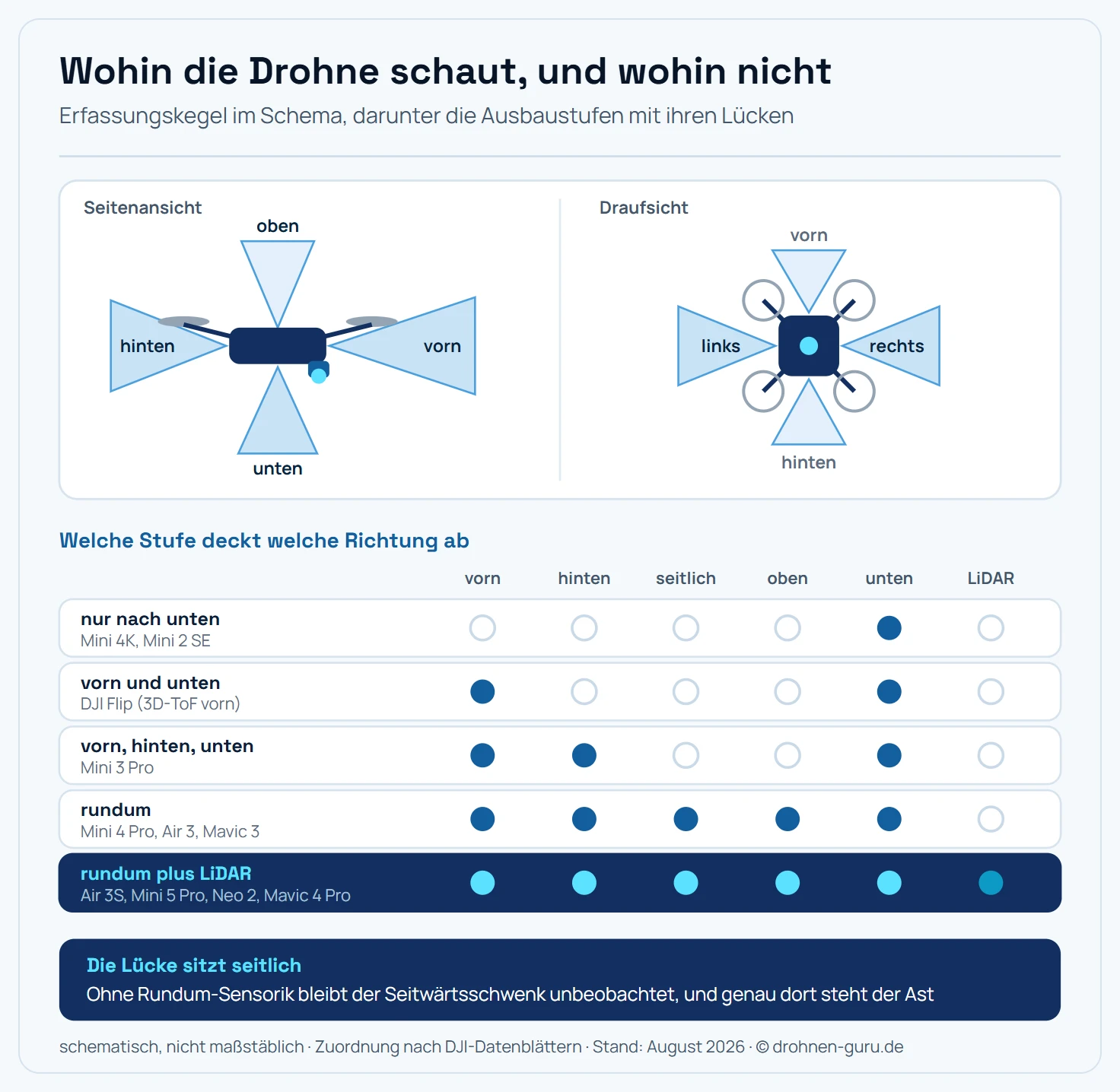 Schema der Erfassungskegel einer Kameradrohne in Seitenansicht und Draufsicht, dazu eine Matrix mit fünf Ausbaustufen von nur nach unten bis rundum plus LiDAR und den zugehörigen DJI-Modellen.