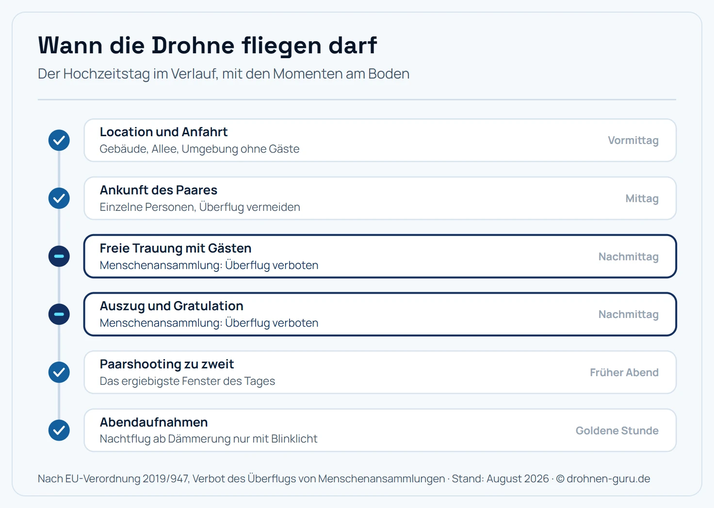 Zeitachse eines Hochzeitstags mit den Momenten, in denen eine Drohne fliegen darf, und denen, in denen sie am Boden bleibt. Am Vormittag sind Aufnahmen von Location und Anfahrt ohne Gäste möglich. Mittags bei der Ankunft des Paares handelt es sich um einzelne Personen, deren Überflug zu vermeiden ist. Am Nachmittag während der freien Trauung mit Gästen liegt eine Menschenansammlung vor, der Überflug ist verboten, dasselbe gilt beim Auszug und der Gratulation. Am frühen Abend beim Paarshooting zu zweit öffnet sich das ergiebigste Fenster des Tages. Zur goldenen Stunde sind Abendaufnahmen möglich, ab der Dämmerung gilt Nachtflug und die Drohne braucht ein grünes Blinklicht.