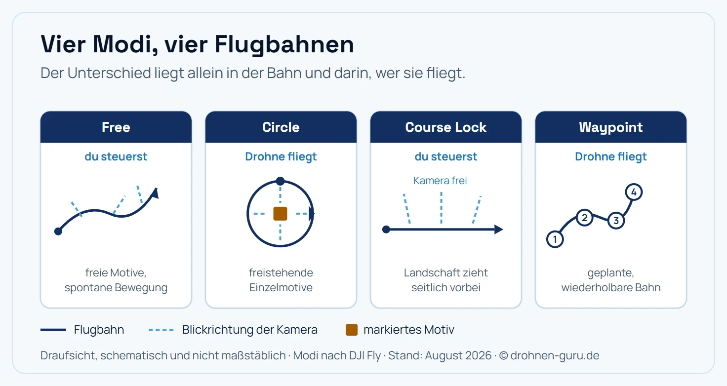 Vier Flugbahn-Schemata in der Draufsicht, die die Hyperlapse-Modi unterscheiden. Im Modus Free fliegt die Drohne eine frei gesteuerte Bahn, Ausrichtung und Gimbal-Winkel bleiben jederzeit steuerbar, dargestellt als leicht geschwungene Linie mit wechselnden Blickrichtungen. Im Modus Circle umkreist die Drohne ein markiertes Motiv in der Mitte auf einer Kreisbahn, die Kamera bleibt dabei durchgehend auf das Motiv gerichtet. Im Modus Course Lock fliegt die Drohne geradeaus in einer fest verriegelten Richtung, während die Kamera unabhängig davon zur Seite schwenken kann, dargestellt als gerade Linie mit seitlich abweichenden Blickrichtungen. Im Modus Waypoint fliegt die Drohne eine vorher gesetzte Route über mehrere nummerierte Wegpunkte ab und interpoliert die Bahn zwischen ihnen zu einer weichen Kurve. Unter den Schemata steht jeweils der typische Einsatzzweck.