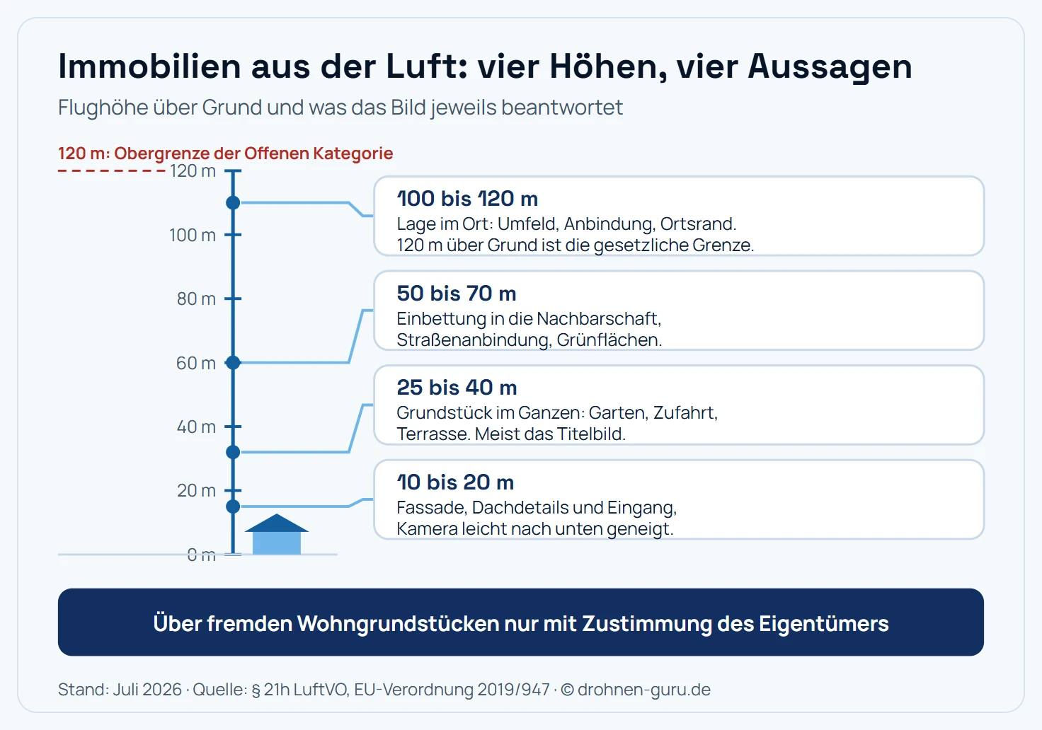 Höhenschema für Immobilien-Luftaufnahmen mit vier Stufen. 10 bis 20 Meter: Fassade, Dachdetails und Eingangssituation, Kamera leicht nach unten geneigt. 25 bis 40 Meter: Grundstück im Ganzen mit Garten, Zufahrt und Terrasse. 50 bis 70 Meter: Einbettung in die Nachbarschaft und Straßenanbindung. 100 bis 120 Meter: Lage im Ort mit Umfeld, dabei ist 120 Meter über Grund die gesetzliche Obergrenze der Offenen Kategorie. Hinweis: Der Überflug fremder Wohngrundstücke braucht die Zustimmung des jeweiligen Eigentümers.