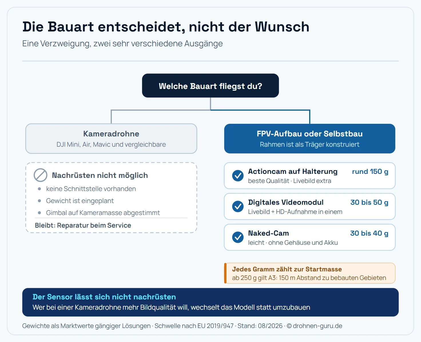 Entscheidungsbaum zur Frage, ob sich eine Kamera an einer Drohne nachrüsten lässt. Die erste Verzweigung fragt nach der Bauart. Der linke Ast führt zu Kameradrohnen wie DJI Mini, Air und Mavic und endet in einem gesperrten Feld: Kamera, Gimbal und Bildprozessor bilden eine geschlossene Einheit, es gibt keine Schnittstelle, das Gewicht ist eingeplant und der Gimbal ist auf das Kameragewicht abgestimmt. Möglich bleibt nur die Reparatur beim Service. Der rechte Ast führt zu FPV-Aufbauten und Selbstbauten und verzweigt in drei offene Wege. Weg eins ist die Actioncam auf Halterung mit rund 150 Gramm Zusatzgewicht, sie zeichnet nur auf und braucht eine getrennte FPV-Kamera für das Livebild. Weg zwei ist das digitale Videomodul wie die DJI O4 Air Unit mit 30 bis 50 Gramm, es liefert Livebild und HD-Aufnahme in einem Gerät. Weg drei ist die Naked-Cam mit 30 bis 40 Gramm, eine ausgebaute Actioncam ohne Gehäuse für leichte Aufbauten. Unter allen drei Wegen steht eine Gewichtswarnung: Jedes Gramm zählt zur Startmasse, ab 250 Gramm gilt die Unterkategorie A3.