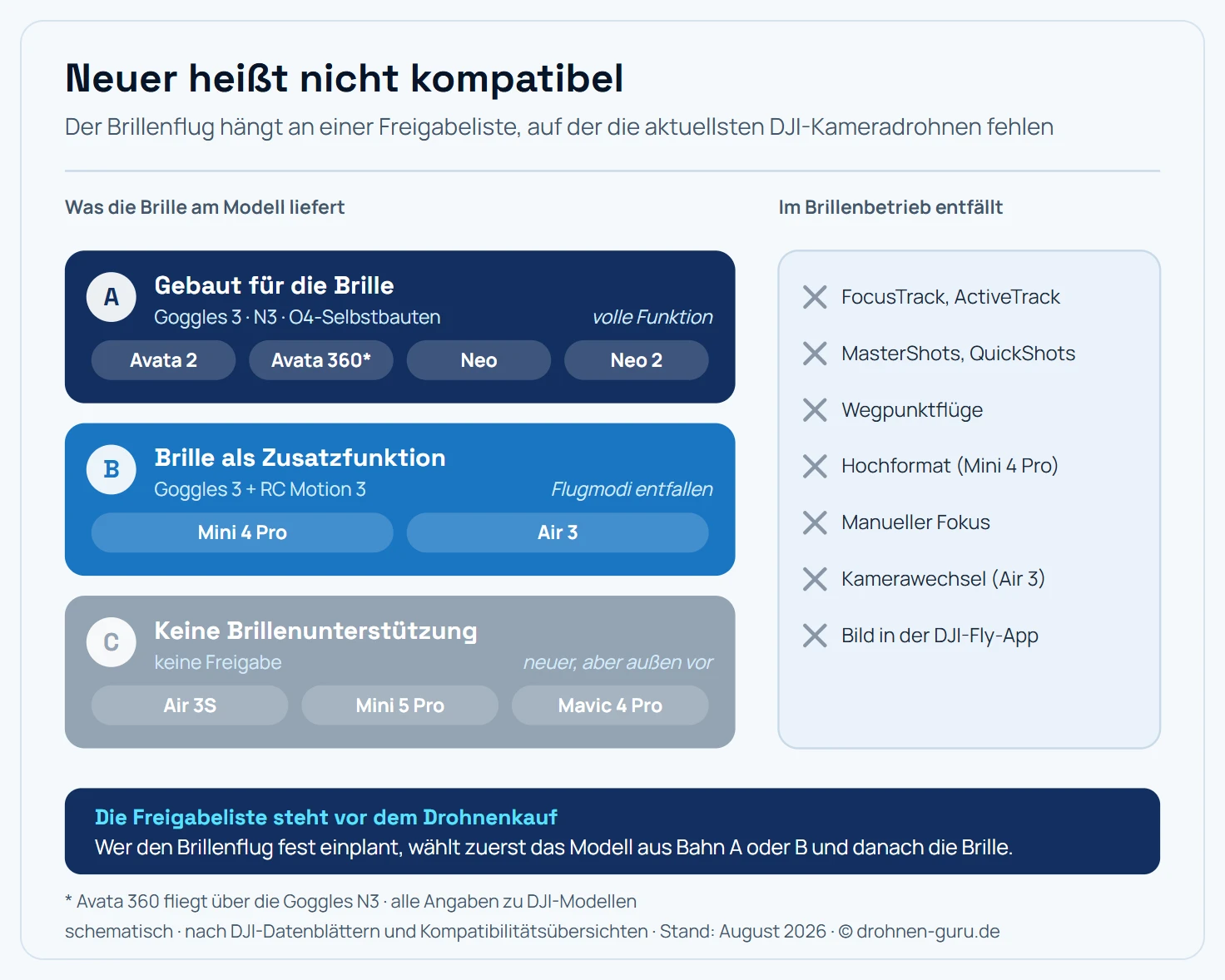 Schema mit drei übereinanderliegenden Bahnen, das zeigt, wie viel Funktion der Brillenflug je nach Drohnenmodell liefert. Die oberste Bahn steht für FPV-Drohnen, die für den Brillenflug gebaut sind: DJI Avata 2, Neo und Neo 2 arbeiten mit den Goggles 3 und der Goggles N3 zusammen und liefern die volle Funktion mit der niedrigsten Latenz von 24 Millisekunden. Die mittlere Bahn steht für Kameradrohnen mit Brillenflug als Zusatzfunktion: DJI Mini 4 Pro und Air 3 arbeiten mit den Goggles 3 zusammen, benötigen dafür aber den Bewegungscontroller RC Motion 3, und verlieren dabei Funktionen. Die unterste Bahn steht für Kameradrohnen ohne jede Brillenunterstützung: DJI Air 3S, Mini 5 Pro und Mavic 4 Pro sind nicht freigeschaltet, obwohl sie neuer sind als die unterstützten Modelle. Rechts daneben steht eine Liste der Funktionen, die im Brillenbetrieb mit einer Kameradrohne entfallen: FocusTrack, MasterShots, QuickShots und Wegpunktflüge generell, bei der Mini 4 Pro zusätzlich Hochformat und manueller Fokus, bei der Air 3 der Kamerawechsel und die Gimbal-Parameter. Außerdem erscheint das Videobild nur in der Brille und nicht parallel in der DJI-Fly-App. Der Merksatz lautet, dass die Kompatibilitätsliste vor dem Drohnenkauf geprüft werden muss, weil neuer nicht kompatibler bedeutet.