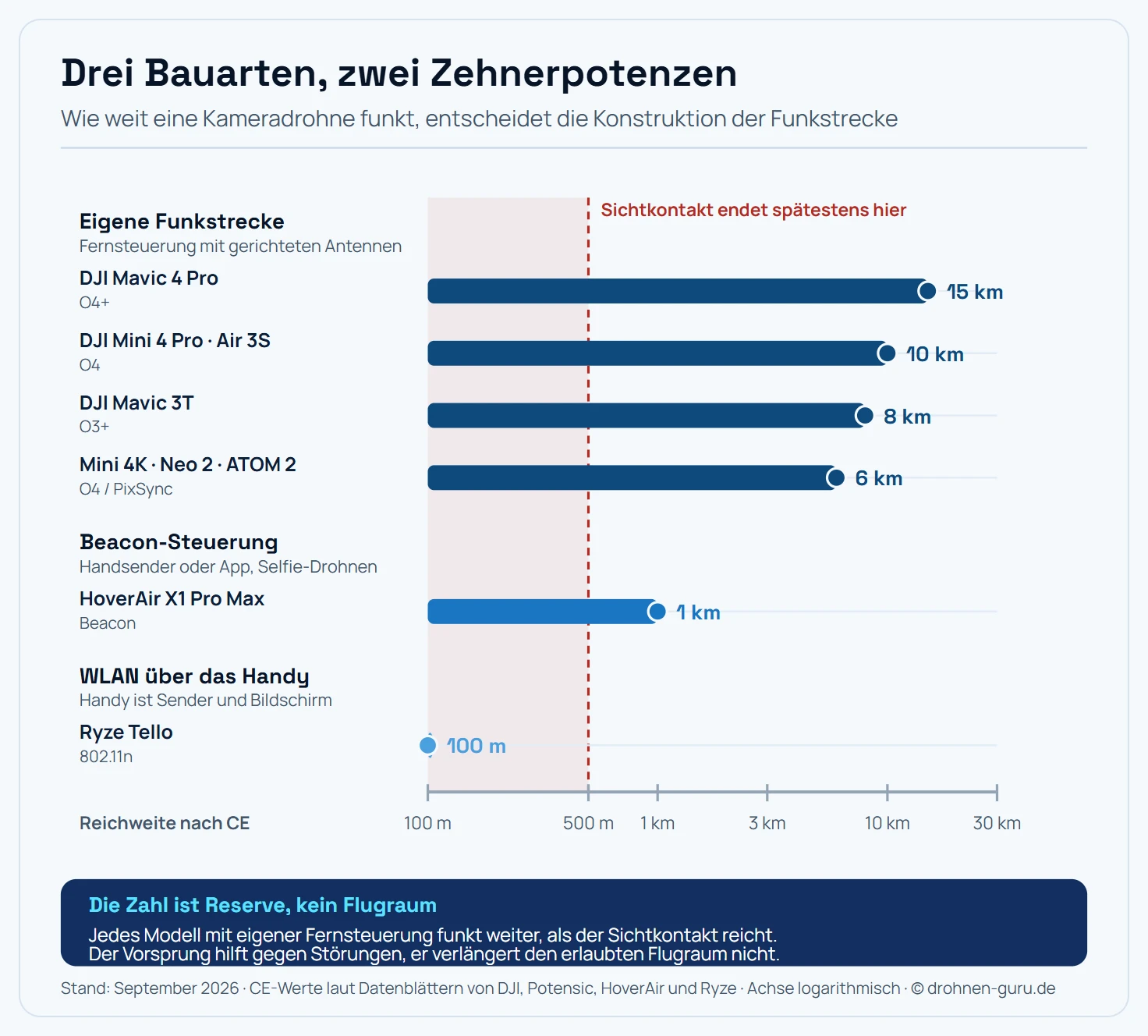 Logarithmische Reichweiten-Skala von 100 Metern bis 30 Kilometern mit Kameradrohnen in drei Bauart-Gruppen. Gruppe eins, Fernsteuerung mit eigener Funkstrecke: DJI Mavic 4 Pro bei 15 Kilometern, Mini 4 Pro und Air 3S bei 10 Kilometern, Mavic 3T bei 8 Kilometern, Mini 4K, Neo 2 und Potensic ATOM 2 bei 6 Kilometern. Gruppe zwei, Beacon-Steuerung: HoverAir X1 Pro Max bei 1 Kilometer. Gruppe drei, WLAN über das Handy: Ryze Tello bei 100 Metern. Ein rot hinterlegter Streifen von 0 bis 500 Meter markiert den Bereich, in dem der gesetzlich geforderte Sichtkontakt endet, und liegt damit weit links von fast allen Modellmarken.