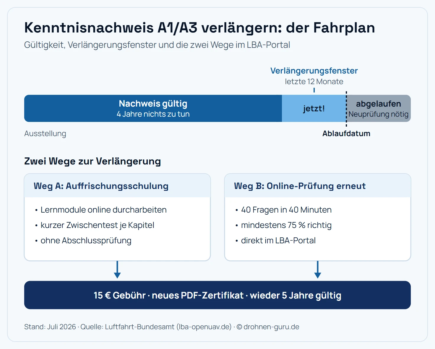 Fahrplan-Schema: Zeitstrahl über 5 Jahre Gültigkeit des Kenntnisnachweises A1/A3 mit Verlängerungsfenster in den letzten 12 Monaten, danach Neuprüfung. Darunter die zwei Wege Auffrischungsschulung (Lernmodule mit Wissensabfragen, ohne Abschlussprüfung) und erneute Online-Prüfung (40 Fragen in 40 Minuten, mindestens 75 Prozent), beide mit dem Ergebnis: 15 Euro Gebühr, neues PDF-Zertifikat, wieder 5 Jahre gültig.