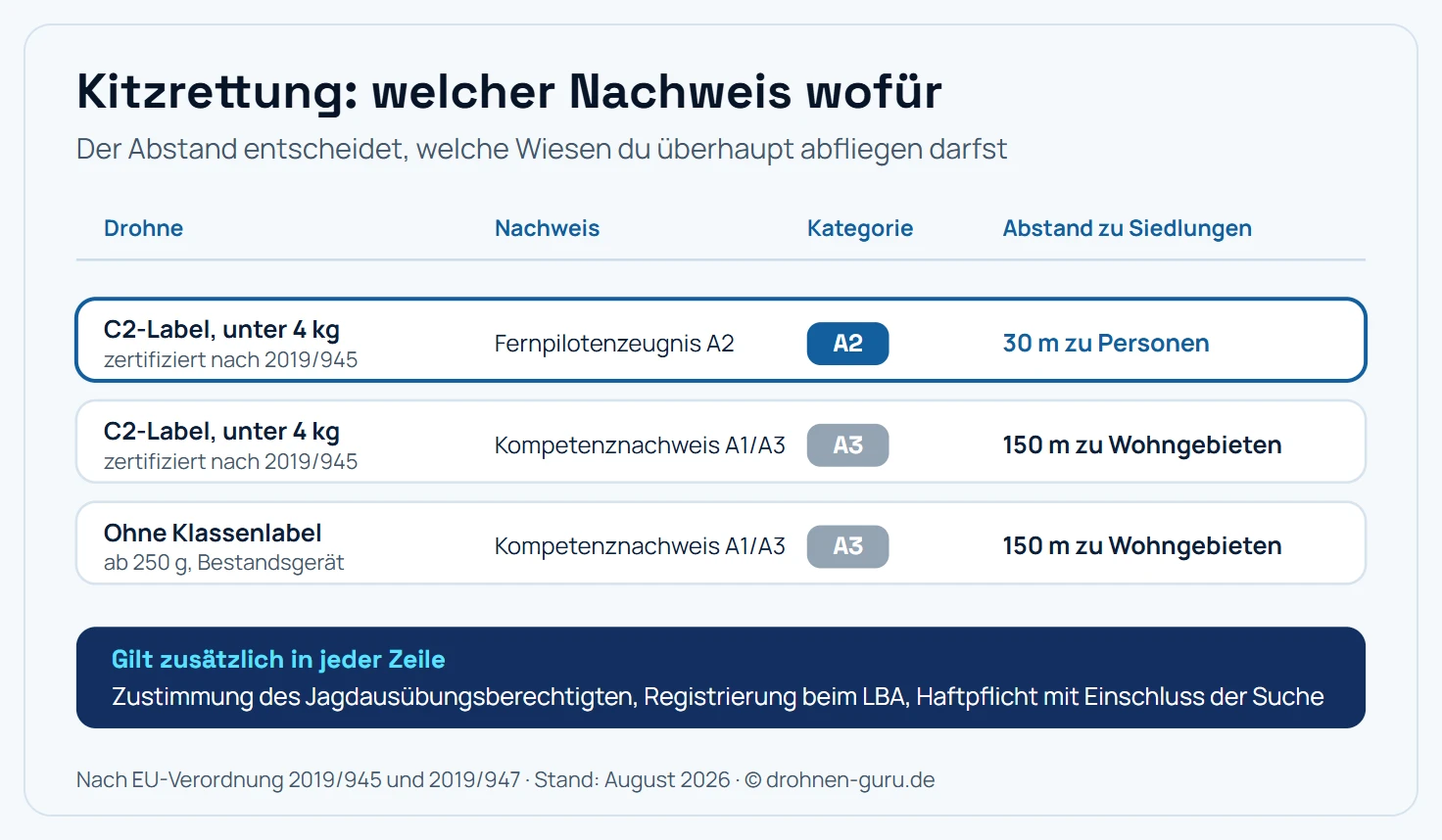 Matrix: welcher Kompetenznachweis für welche Wärmebilddrohne in der Rehkitzrettung gilt und welcher Abstand daraus folgt. Eine Drohne mit C2-Label unter 4 Kilogramm erlaubt zusammen mit dem Fernpilotenzeugnis A2 den Betrieb in der Unterkategorie A2 mit 30 Metern Abstand zu unbeteiligten Personen. Dieselbe C2-Drohne mit nur dem Kompetenznachweis A1 und A3 fällt in die Unterkategorie A3 mit 150 Metern Abstand zu Wohngebieten. Eine Bestandsdrohne ab 250 Gramm ohne Klassenlabel fällt mit dem Kompetenznachweis A1 und A3 ebenfalls in A3 mit 150 Metern Abstand. Zusätzlich gilt in jeder Zeile: Zustimmung des Jagdausübungsberechtigten, Registrierung beim Luftfahrt-Bundesamt und eine Haftpflicht mit Einschluss der Suche.