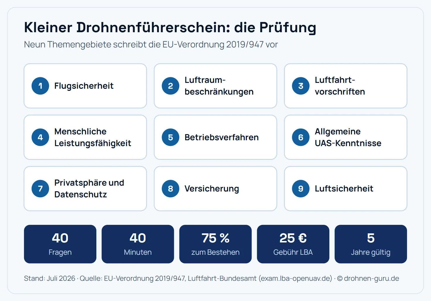 Übersicht der Prüfung zum EU-Kompetenznachweis A1/A3: neun Themengebiete als Kacheln, nämlich Flugsicherheit, Luftraumbeschränkungen, Luftfahrtvorschriften, Beschränkung der menschlichen Leistungsfähigkeit, Betriebsverfahren, allgemeine UAS-Kenntnisse, Schutz der Privatsphäre und Datenschutz, Versicherung und Luftsicherheit. Darunter die Eckdaten: 40 Multiple-Choice-Fragen, 40 Minuten Zeit, mindestens 75 Prozent richtig, also 30 von 40 Fragen, 25 Euro Ausstellungsgebühr und 5 Jahre Gültigkeit.