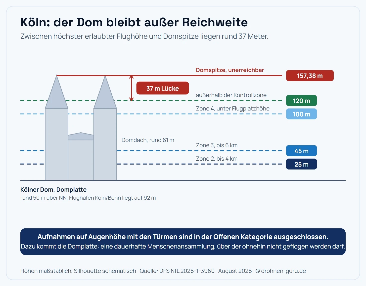 Höhenvergleich als senkrechte Skala: Der Kölner Dom ragt mit 157,38 Metern über alle zulässigen Flughöhen hinaus. Daneben stehen die Grenzen als Balken: 25 Meter in Zone 2, 45 Meter in Zone 3, rund 100 Meter in Zone 4 der Kontrollzone und 120 Meter außerhalb der Kontrollzone in der Offenen Kategorie. Zum Vergleich sind das Dach des Doms bei 61 Metern und die Höhe des Triangle-Hochhauses bei 103 Metern eingezeichnet. Kernaussage: Selbst die höchste erlaubte Flughöhe bleibt rund 37 Meter unter der Domspitze.