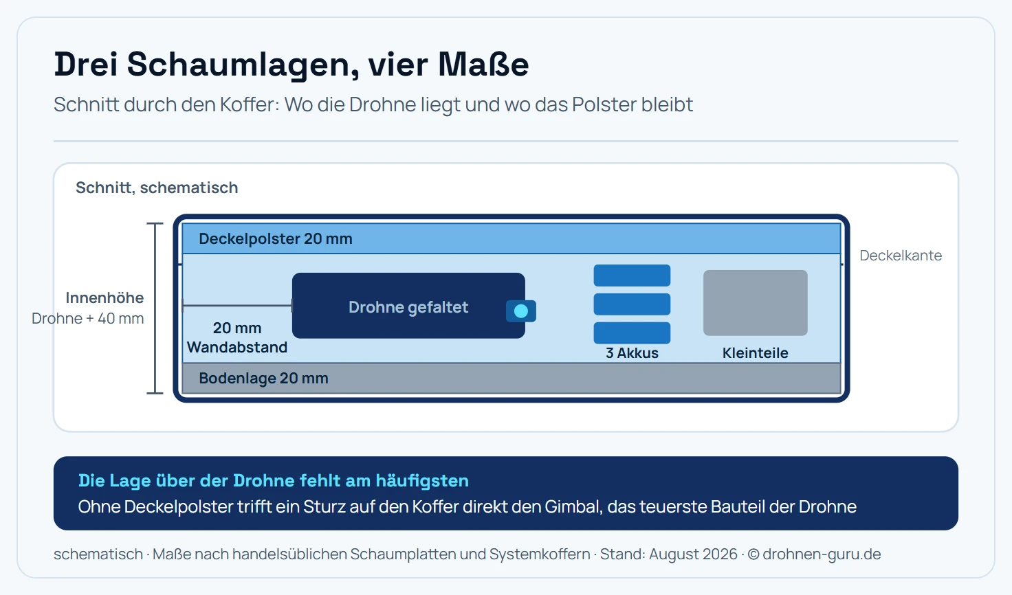 Schnitt durch einen selbst gebauten Drohnenkoffer mit drei Schaumlagen: 20 mm Deckelpolster oben, Ausschnittlage in Höhe der gefalteten Drohne mit Fächern für Drohne, drei Akkus und Kleinteile, 20 mm Bodenlage unten. Maßketten zeigen Innenhöhe und 20 mm Wandabstand.